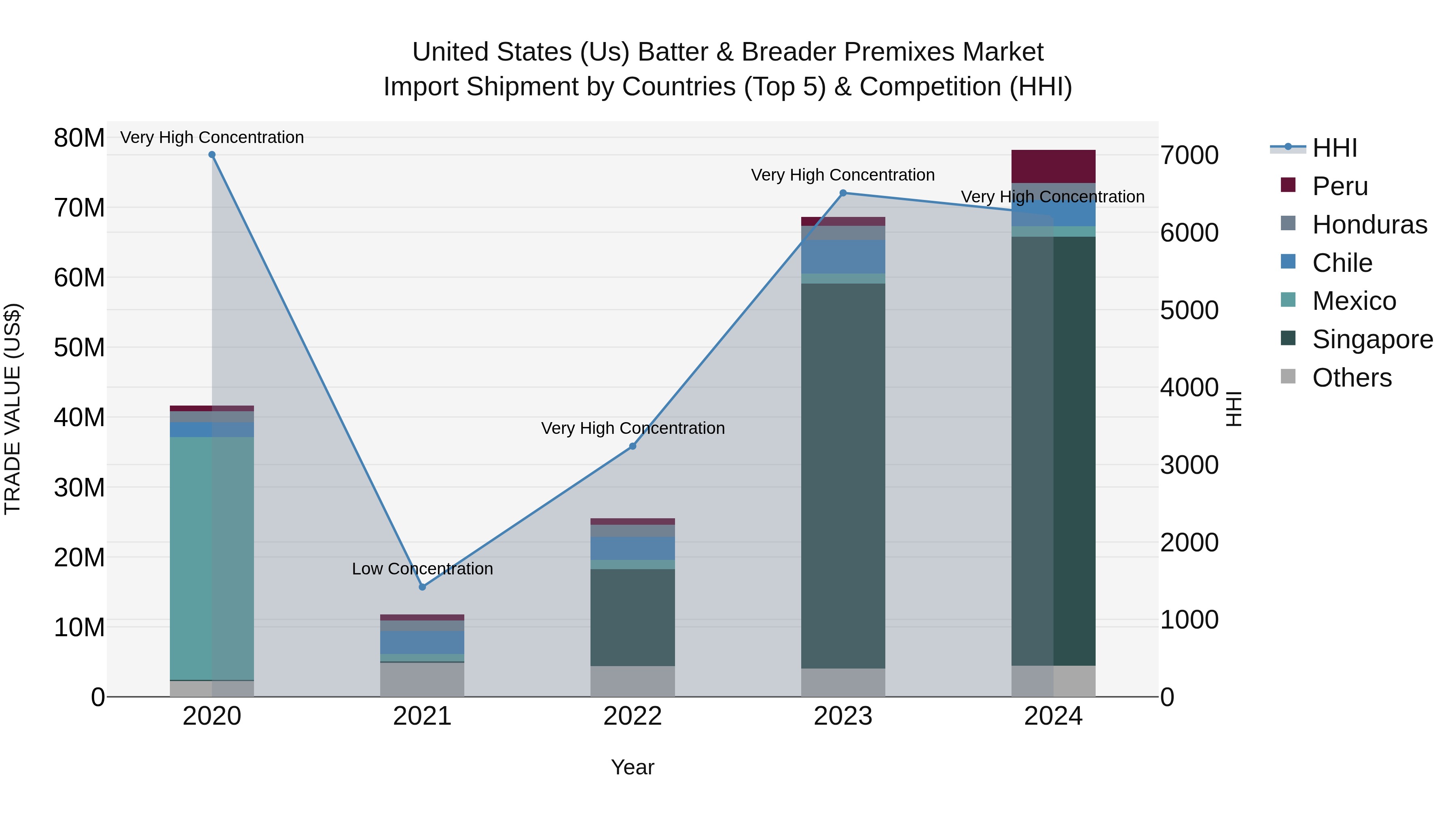 United States (US) Batter & Breader Premixes Market Top 5 Importing Countries and Market Competition (HHI) Analysis