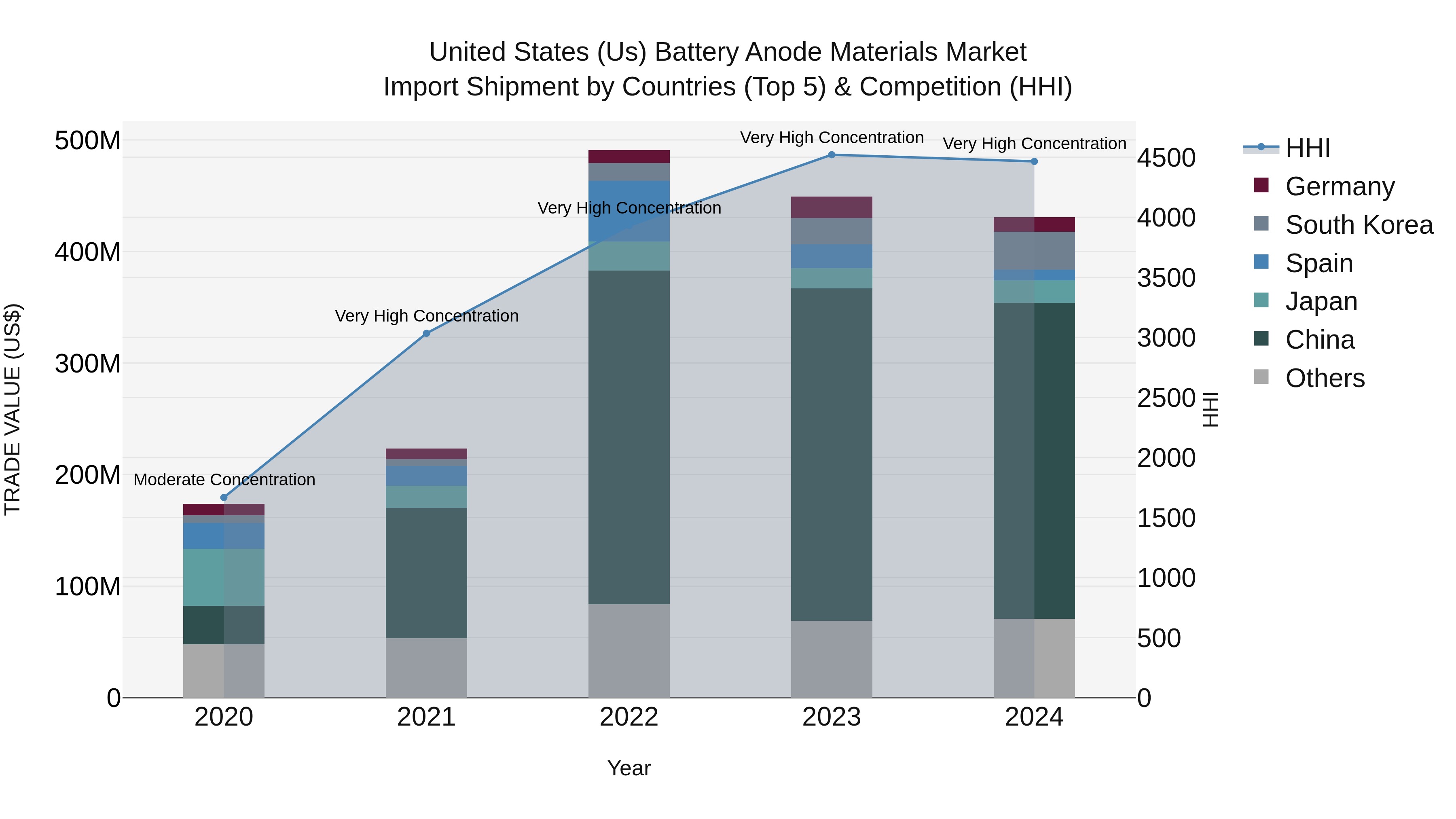 United States (US) Battery Anode Materials Market Top 5 Importing Countries and Market Competition (HHI) Analysis