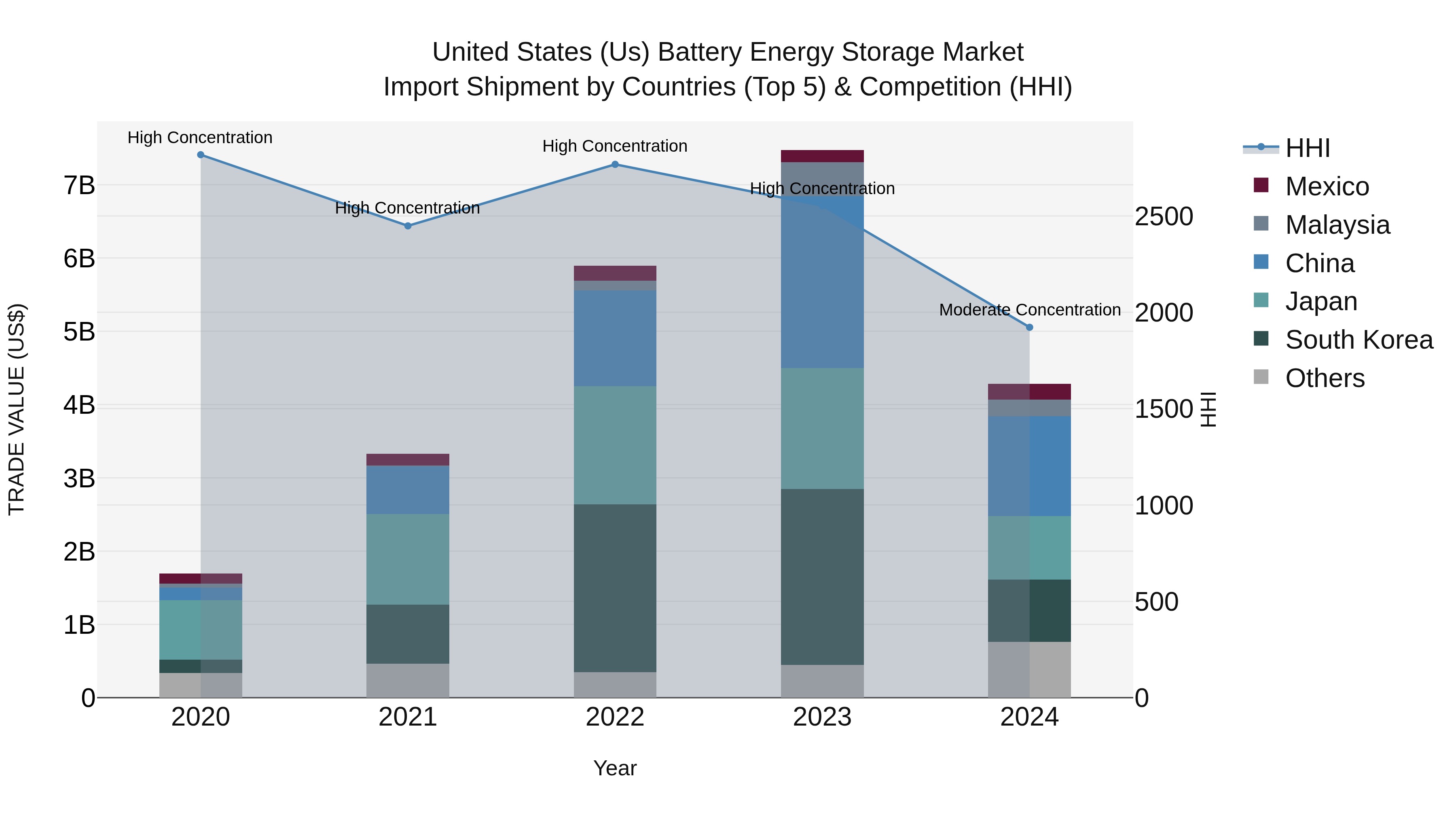United States (US) Battery Energy Storage Market Top 5 Importing Countries and Market Competition (HHI) Analysis