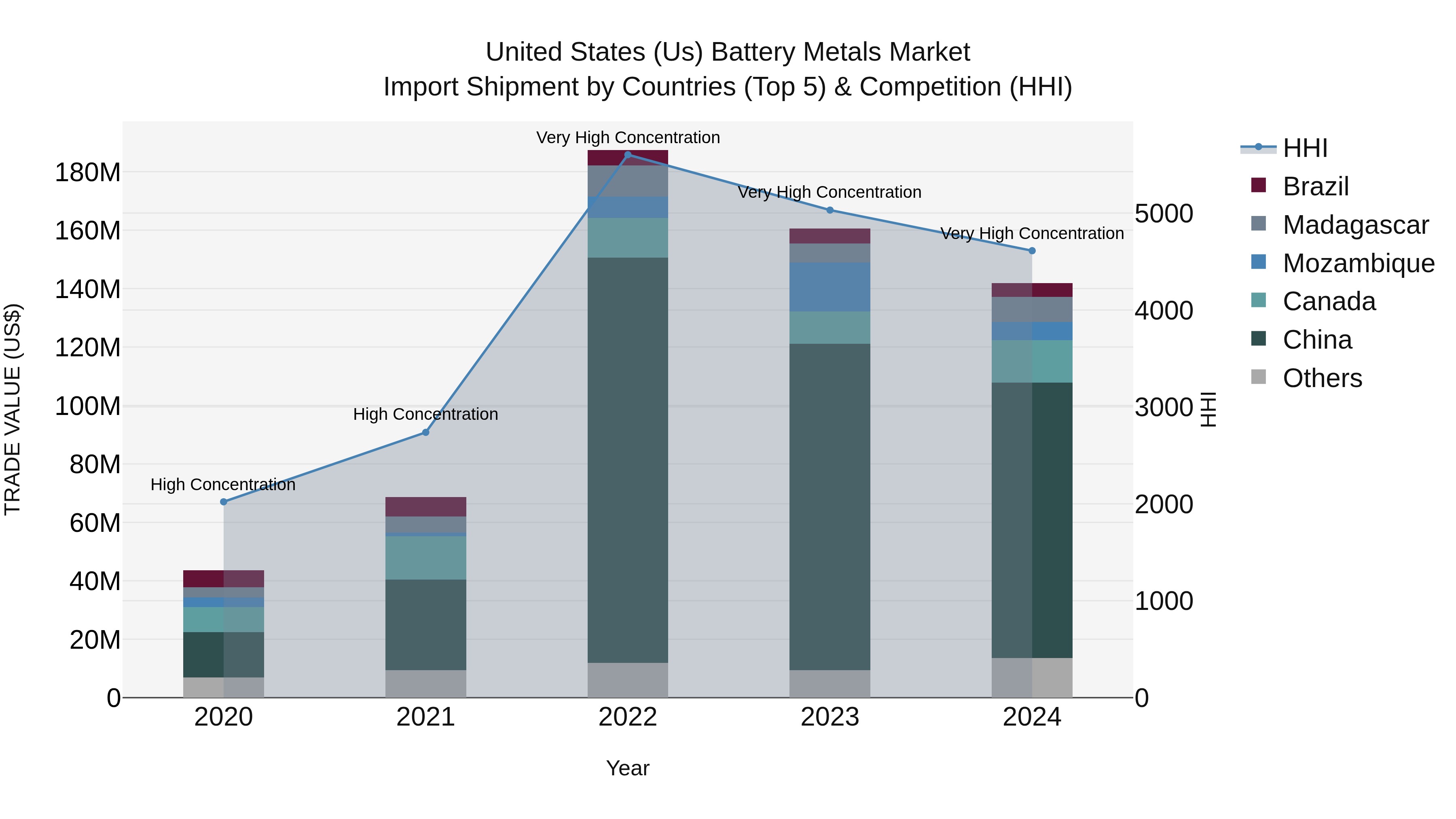 United States (US) Battery Metals Market Top 5 Importing Countries and Market Competition (HHI) Analysis