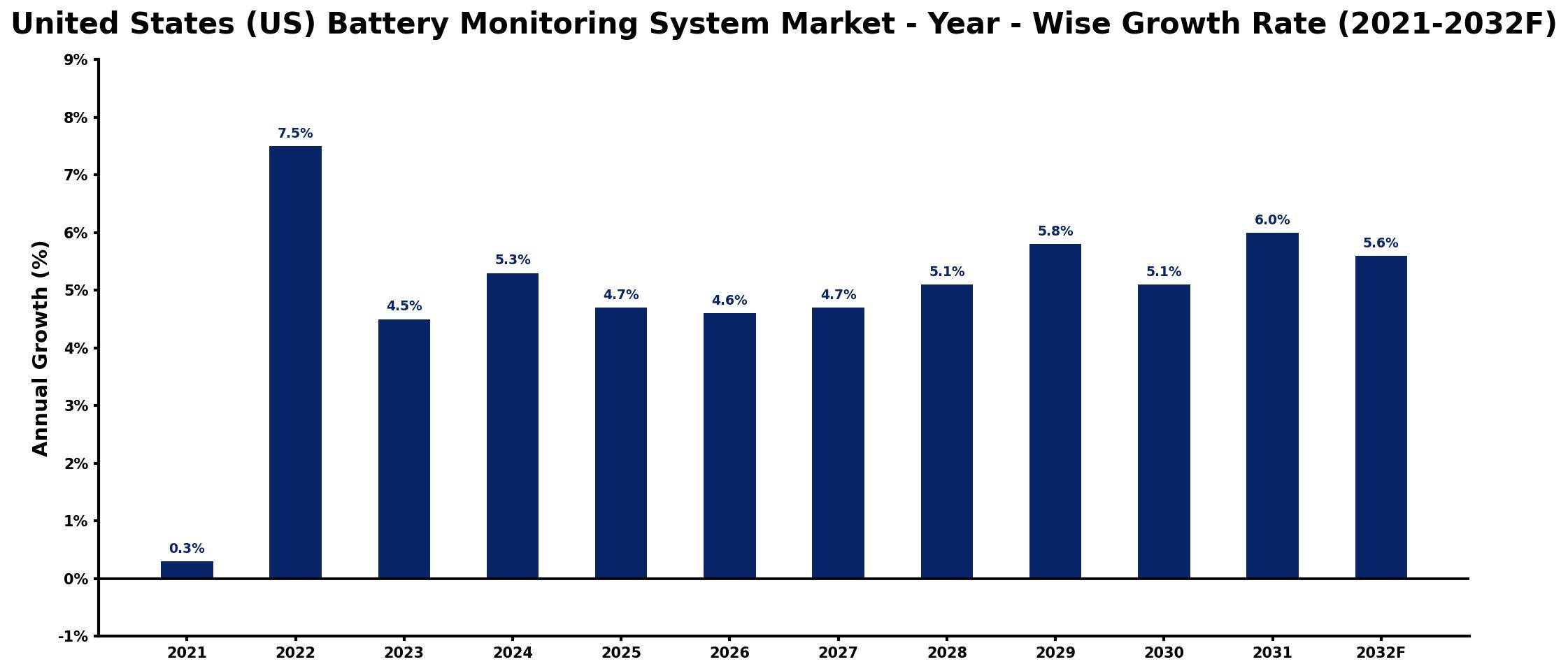 United States (US) Battery Monitoring System Market Year-wise Growth Rate and Key Drivers