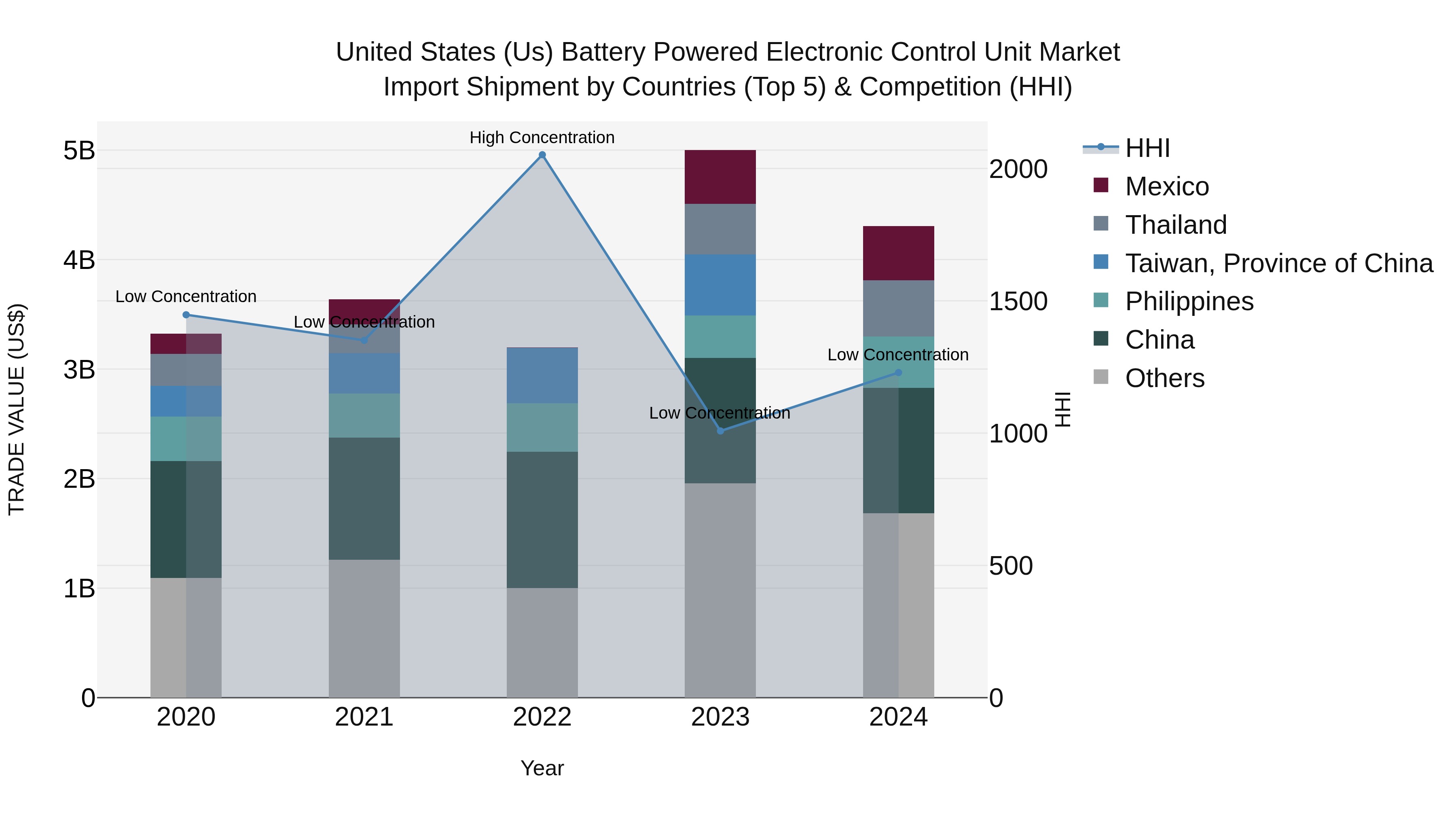 United States (US) Battery Powered Electronic Control Unit Market Top 5 Importing Countries and Market Competition (HHI) Analysis