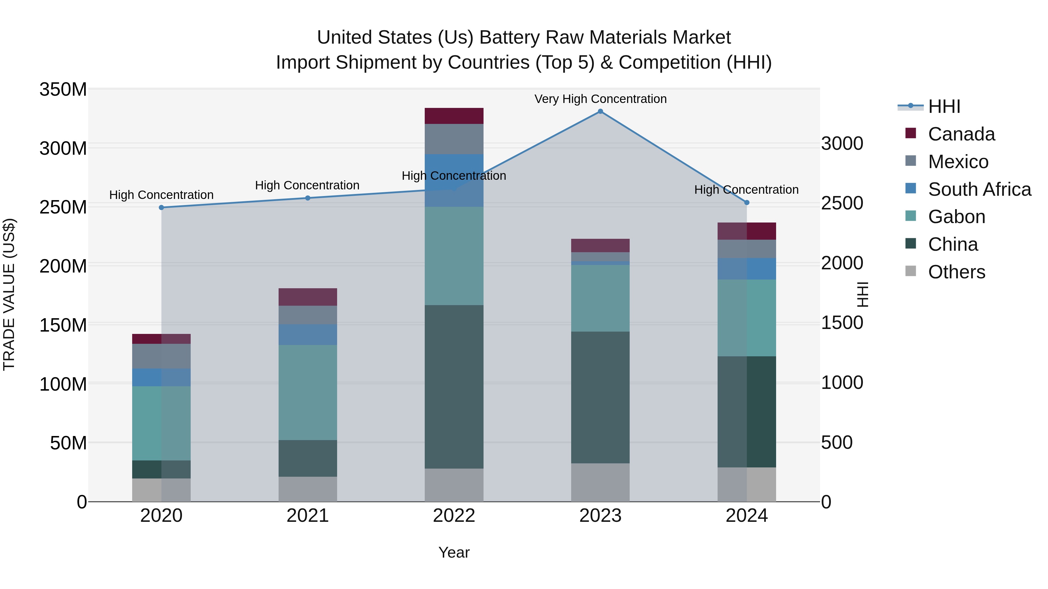 United States (US) Battery Raw Materials Market Top 5 Importing Countries and Market Competition (HHI) Analysis