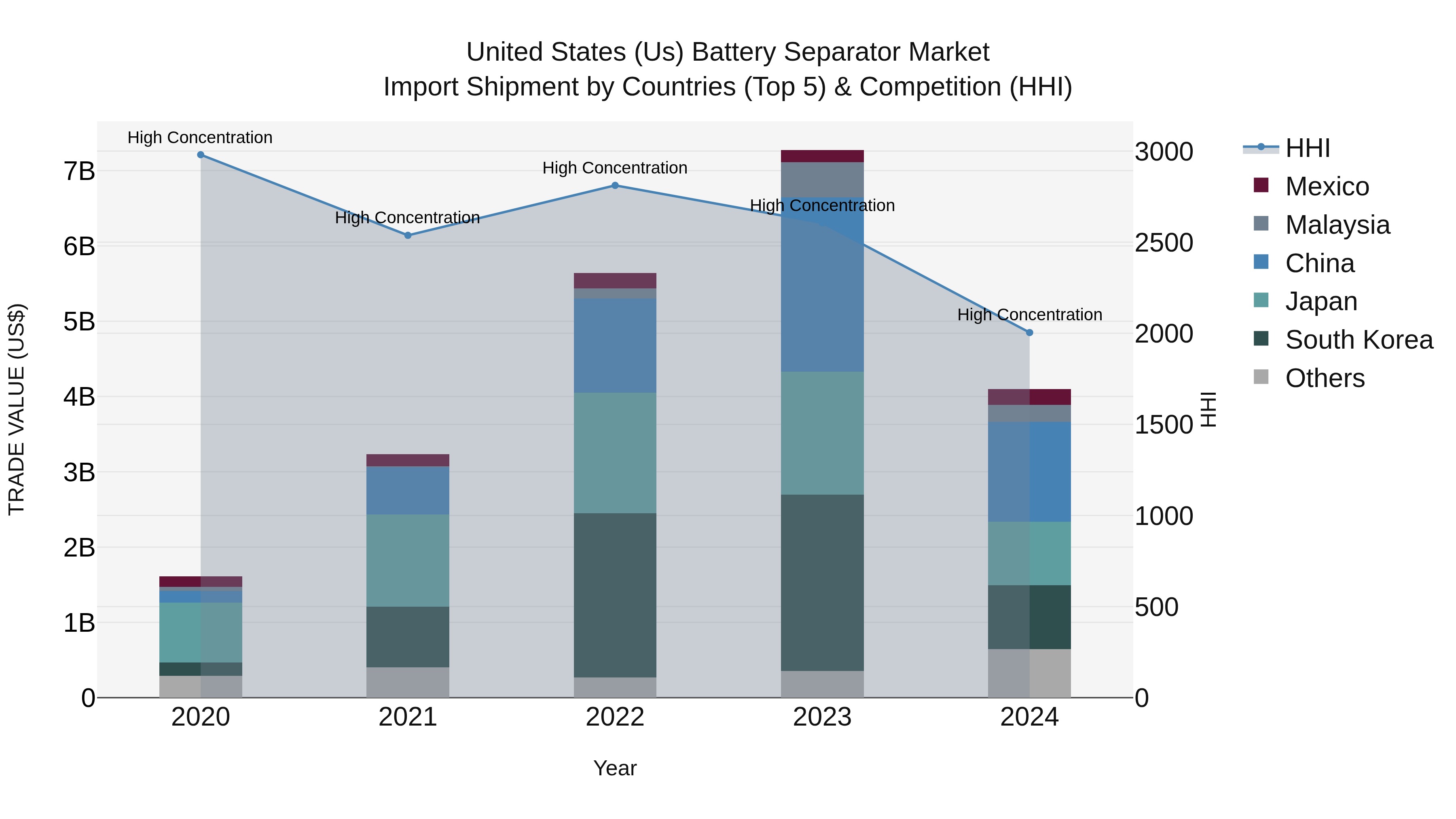 United States (US) Battery Separator Market Top 5 Importing Countries and Market Competition (HHI) Analysis