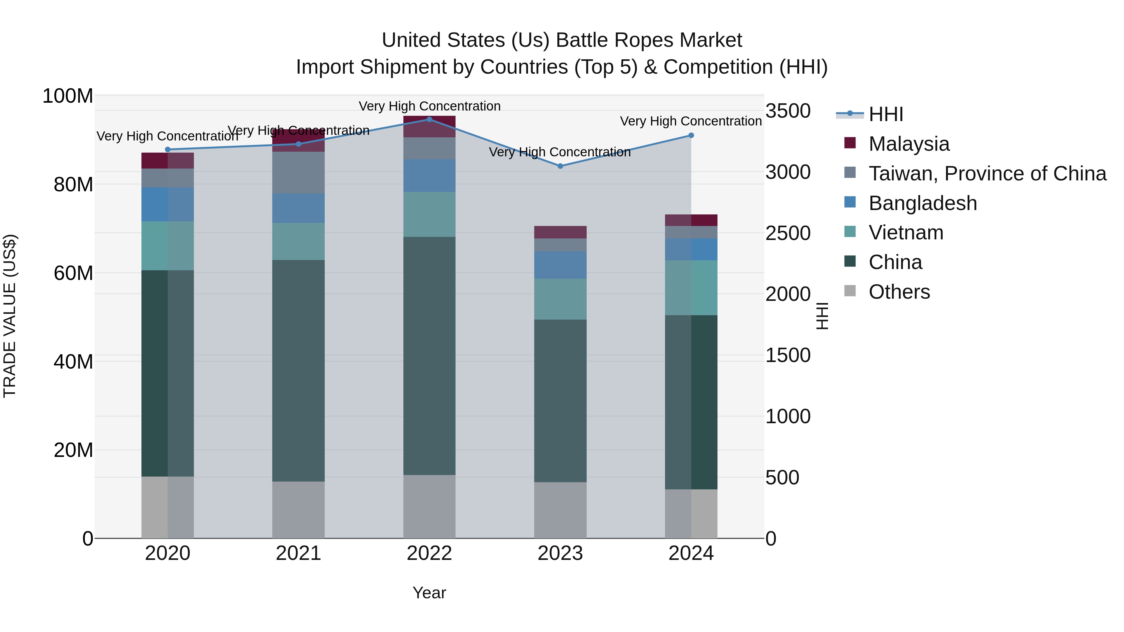 United States (US) Battle Ropes Market Top 5 Importing Countries and Market Competition (HHI) Analysis