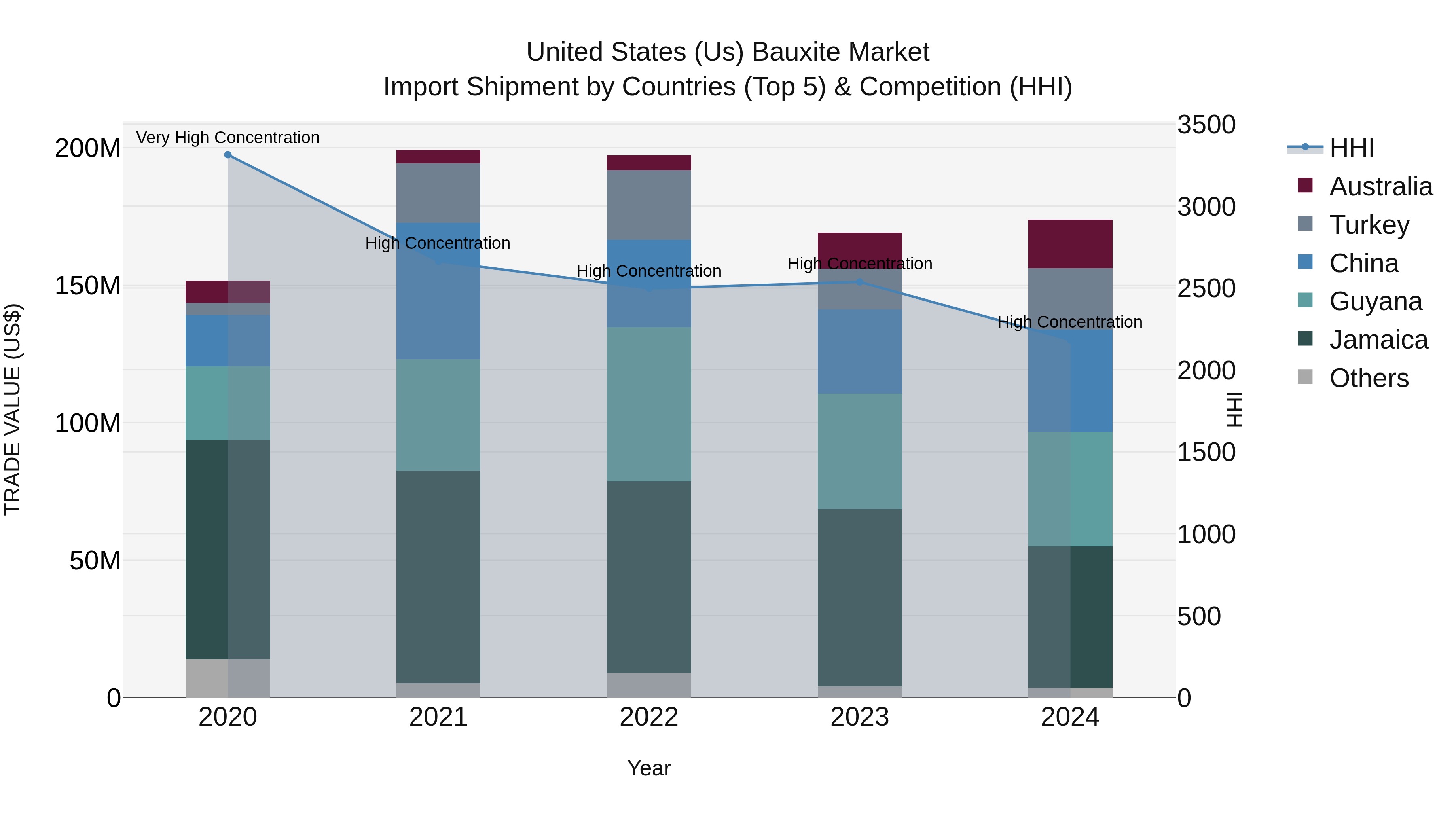 United States (US) Bauxite Market Top 5 Importing Countries and Market Competition (HHI) Analysis