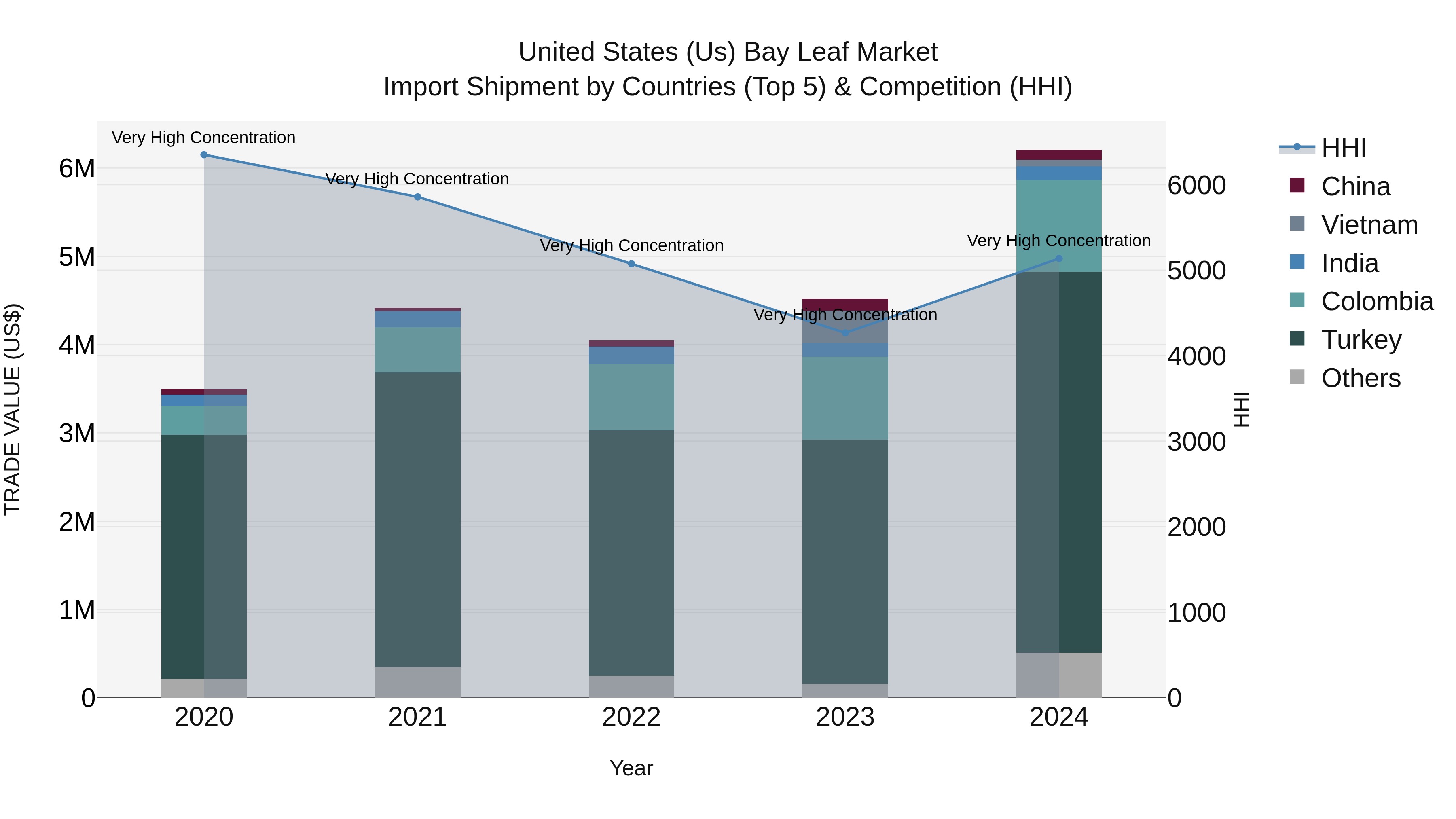 United States (US) Bay Leaf Market Top 5 Importing Countries and Market Competition (HHI) Analysis