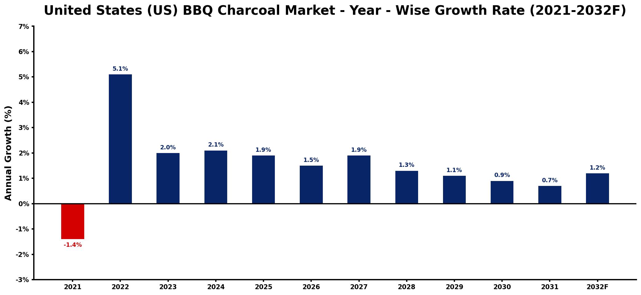 United States (US) BBQ Charcoal Market Year-wise Growth Rate and Key Drivers