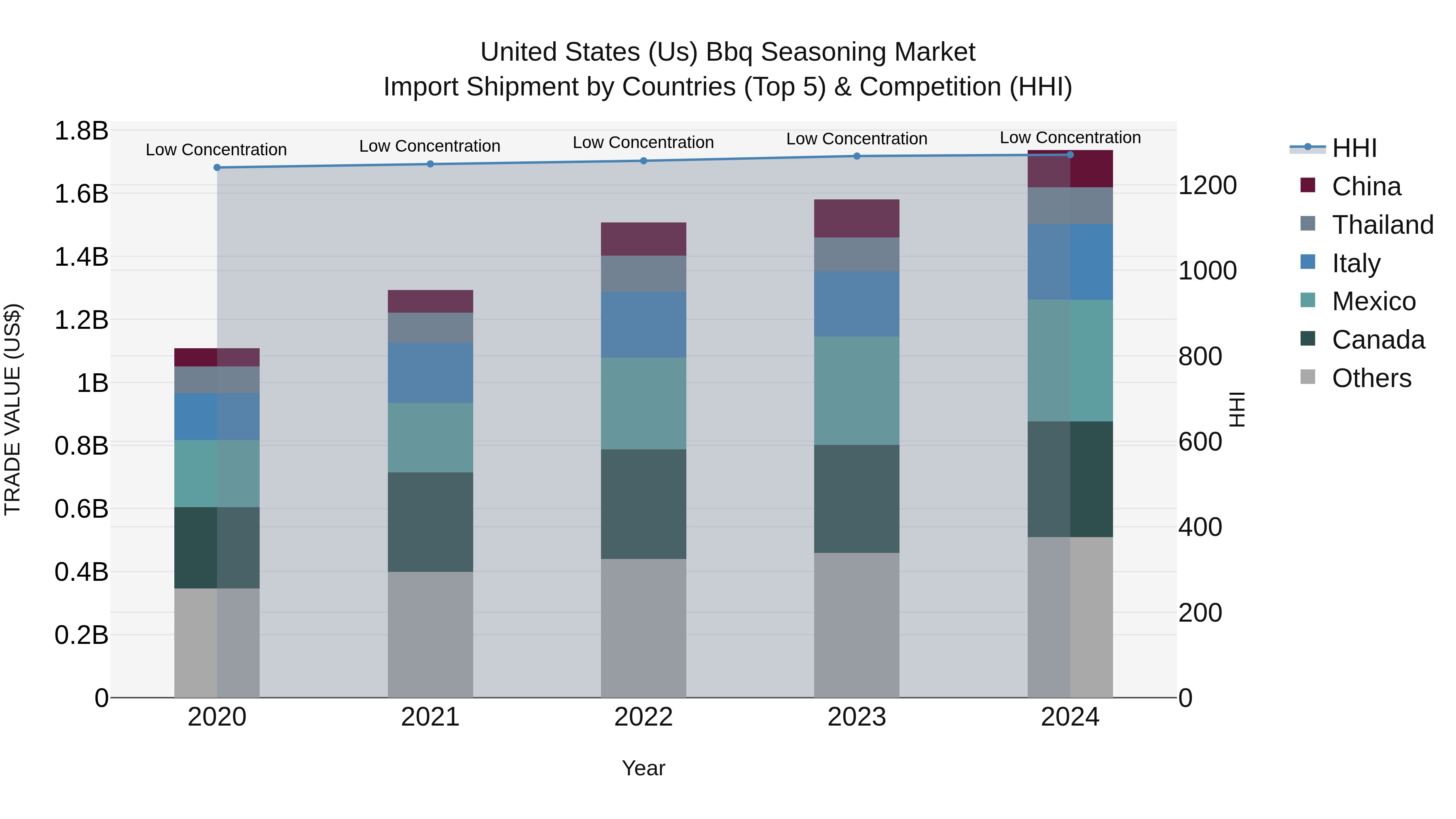United States (US) Bbq Seasoning Market Top 5 Importing Countries and Market Competition (HHI) Analysis