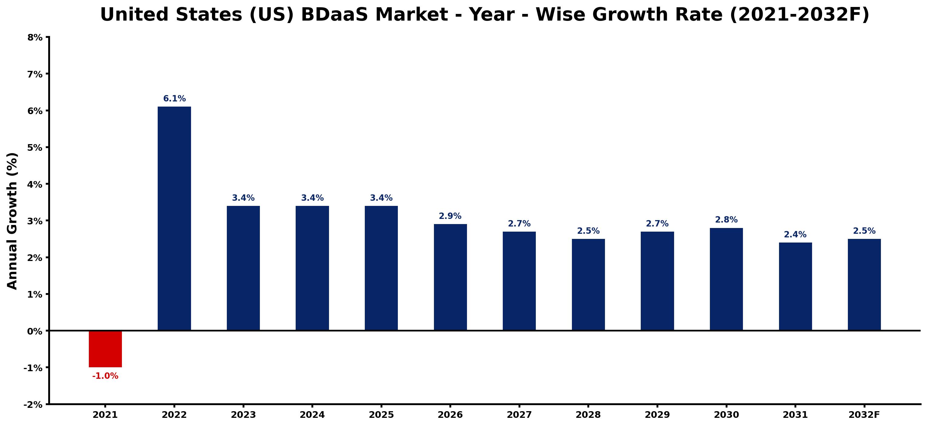 United States (US) BDaaS Market Year-wise Growth Rate and Key Drivers