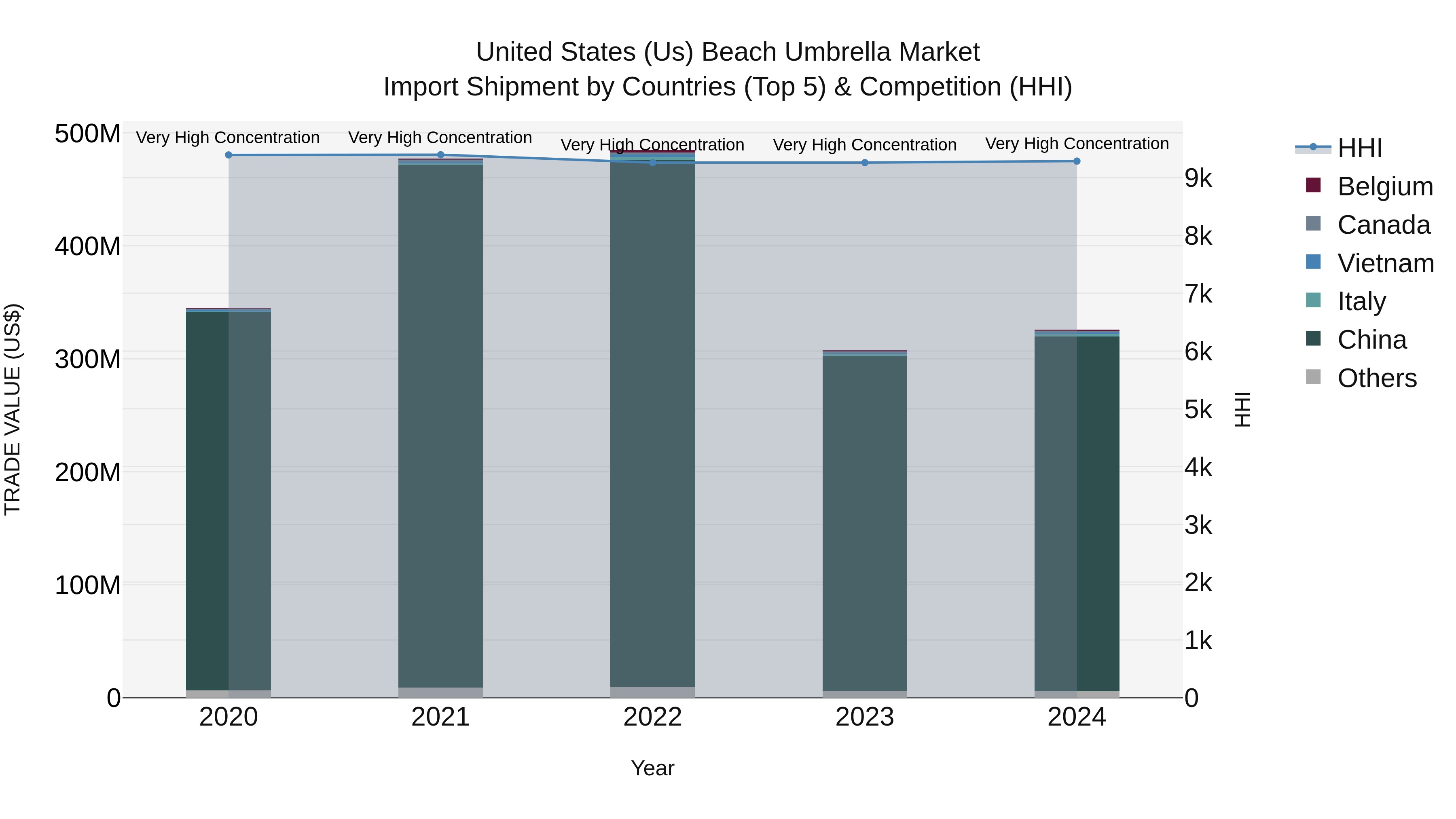 United States (US) Beach Umbrella Market Top 5 Importing Countries and Market Competition (HHI) Analysis