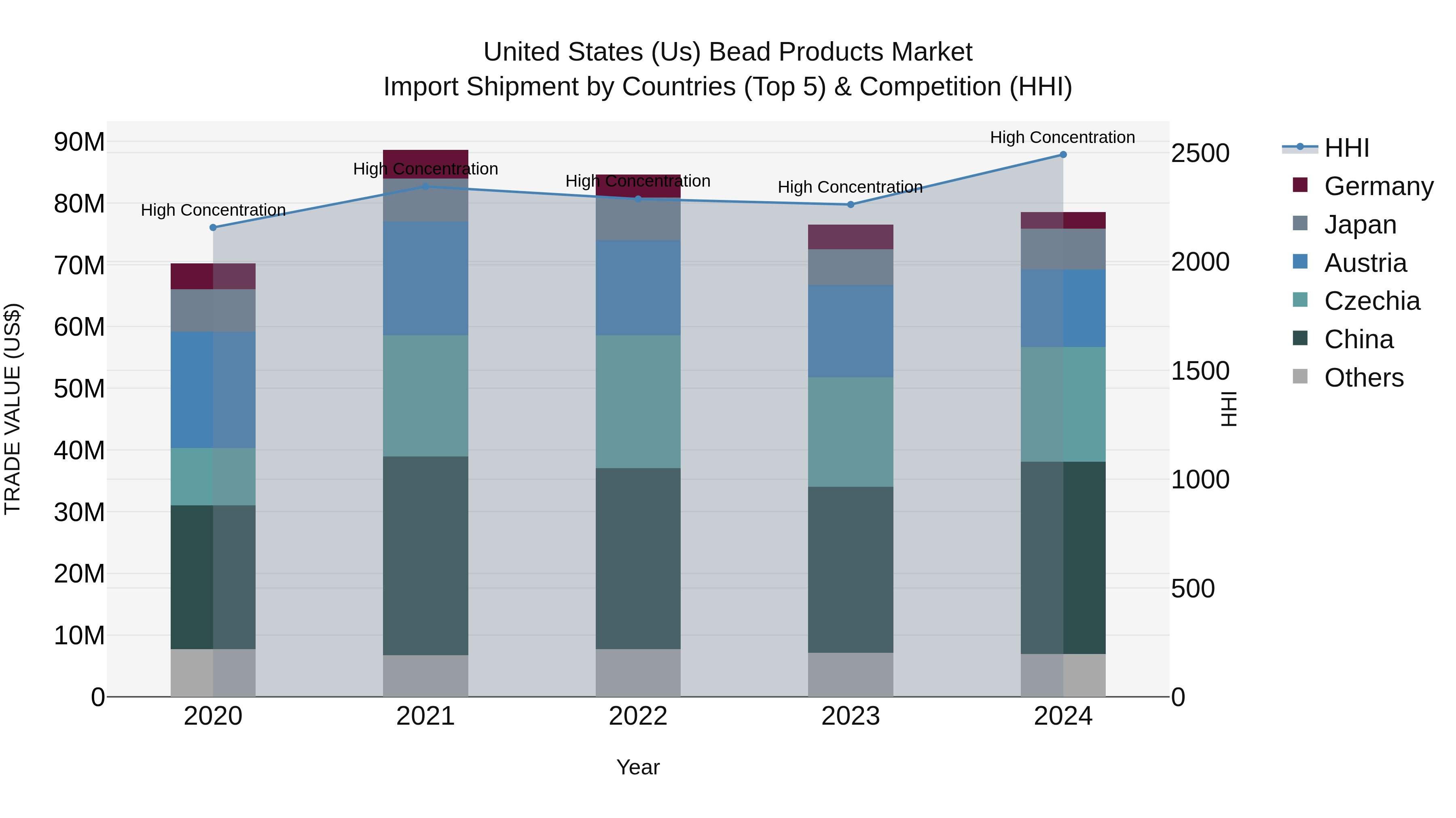 United States (US) Bead Products Market Top 5 Importing Countries and Market Competition (HHI) Analysis