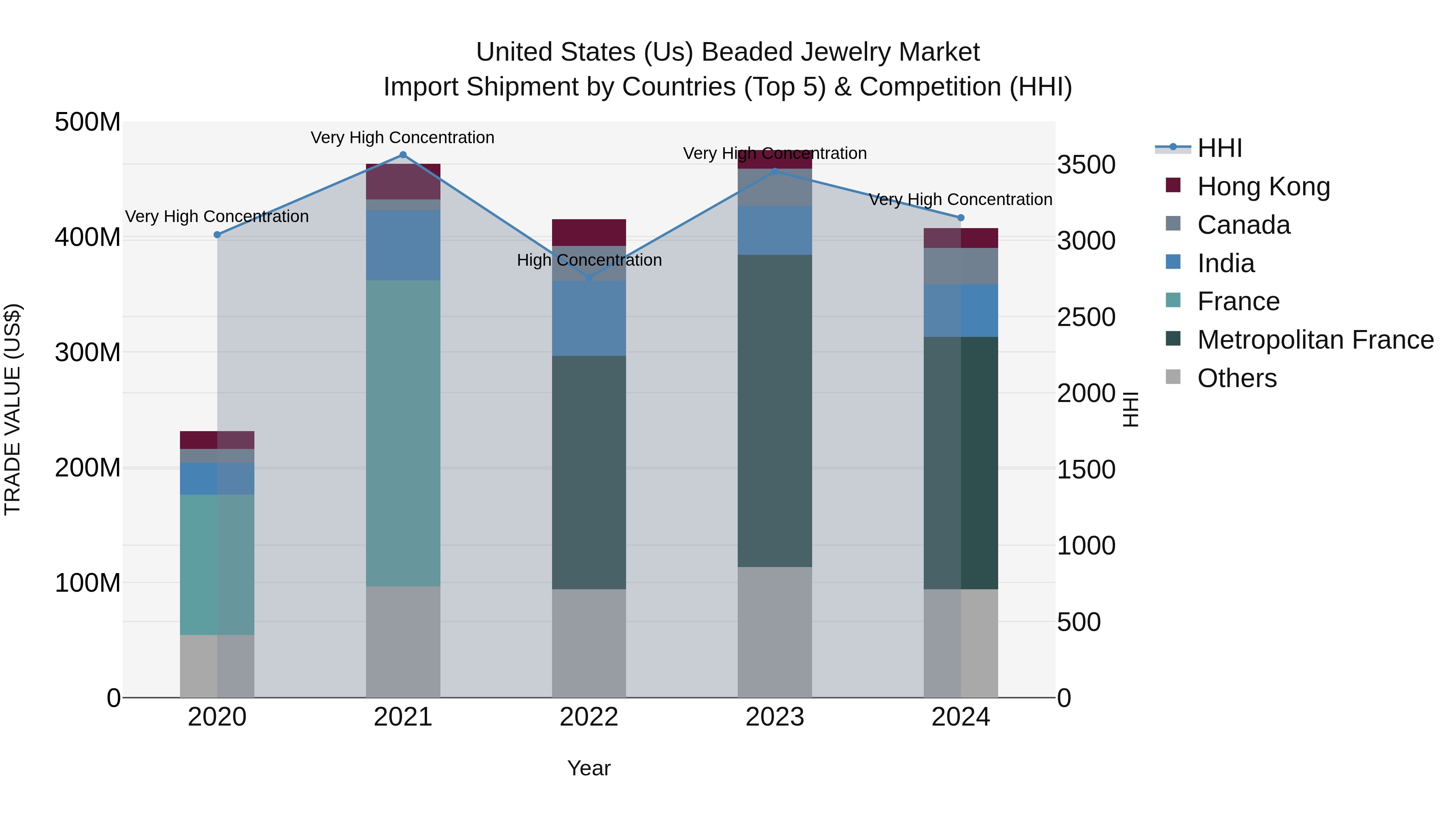 United States (US) Beaded Jewelry Market Top 5 Importing Countries and Market Competition (HHI) Analysis