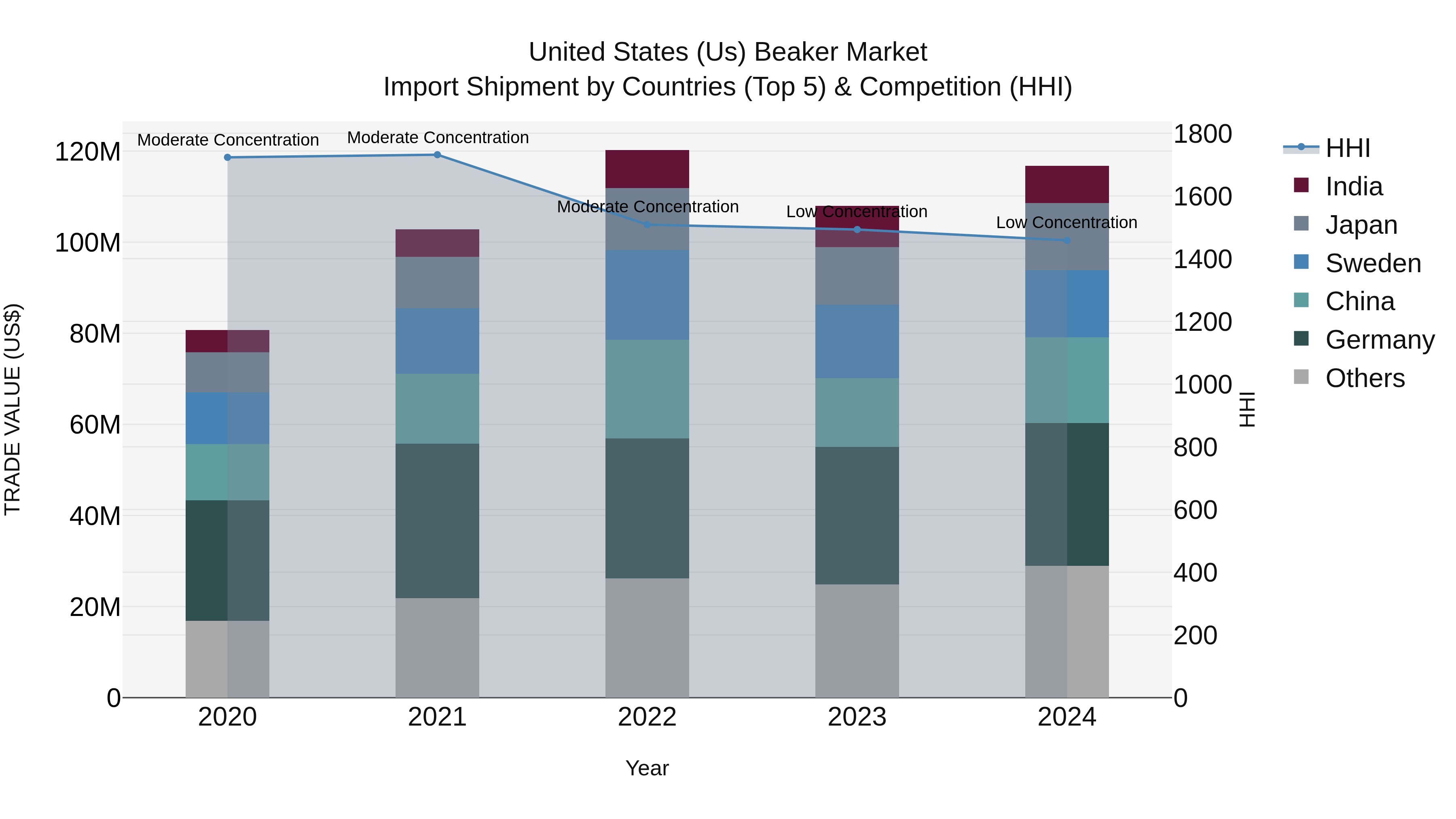 United States (US) Beaker Market Top 5 Importing Countries and Market Competition (HHI) Analysis
