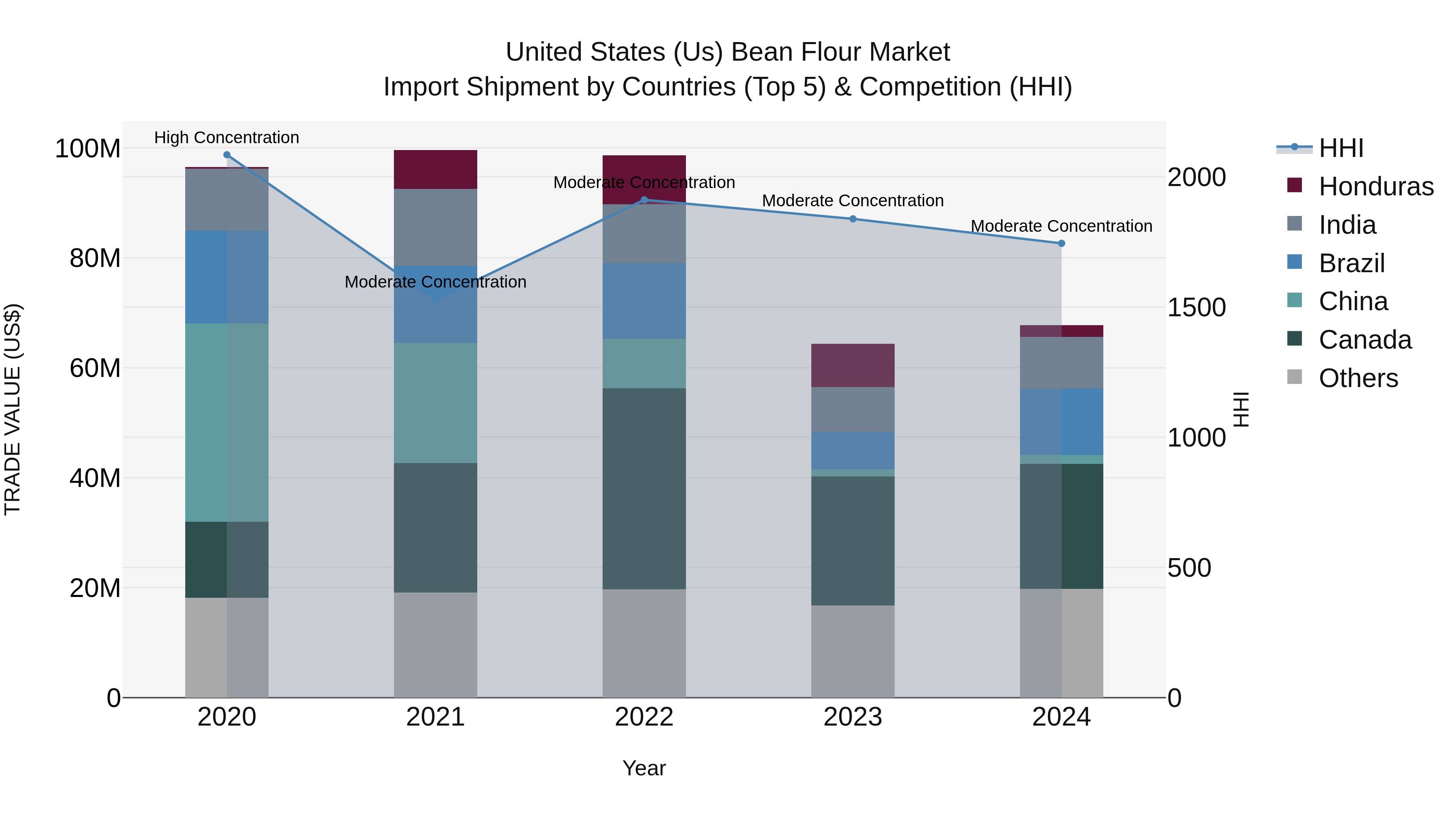 United States (US) Bean Flour Market Top 5 Importing Countries and Market Competition (HHI) Analysis