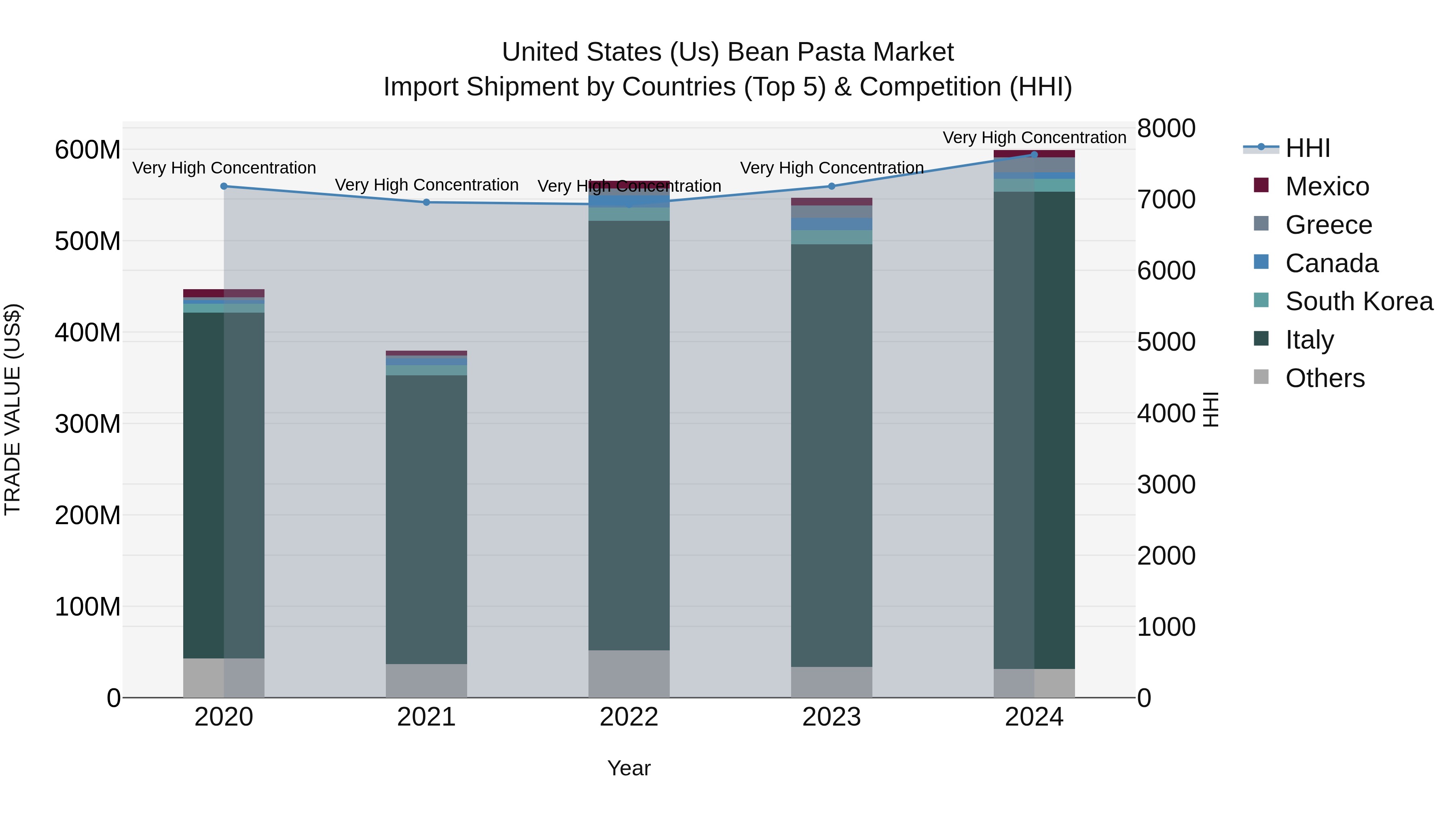 United States (US) Bean Pasta Market Top 5 Importing Countries and Market Competition (HHI) Analysis