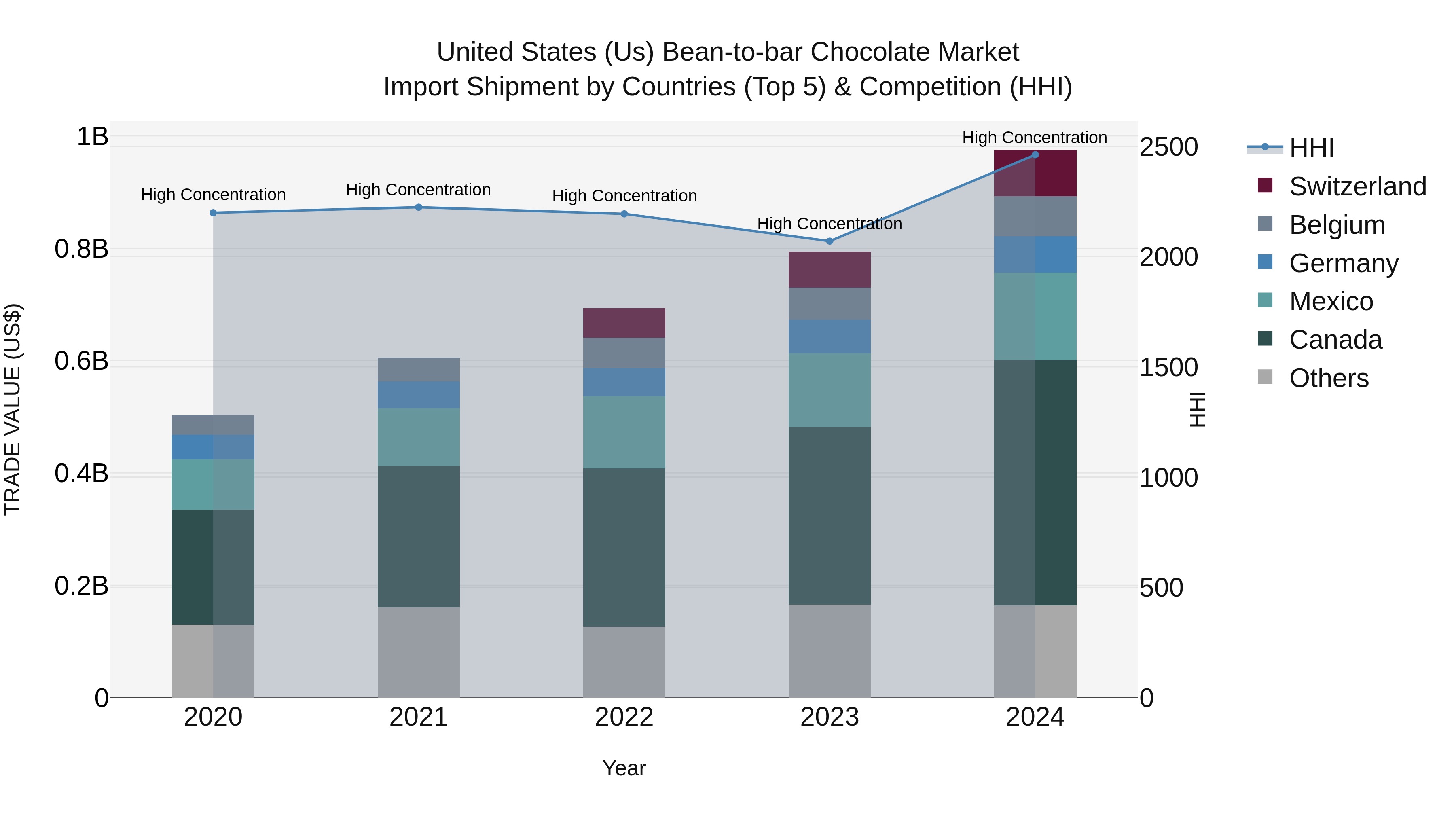 United States (US) Bean-to-bar Chocolate Market Top 5 Importing Countries and Market Competition (HHI) Analysis