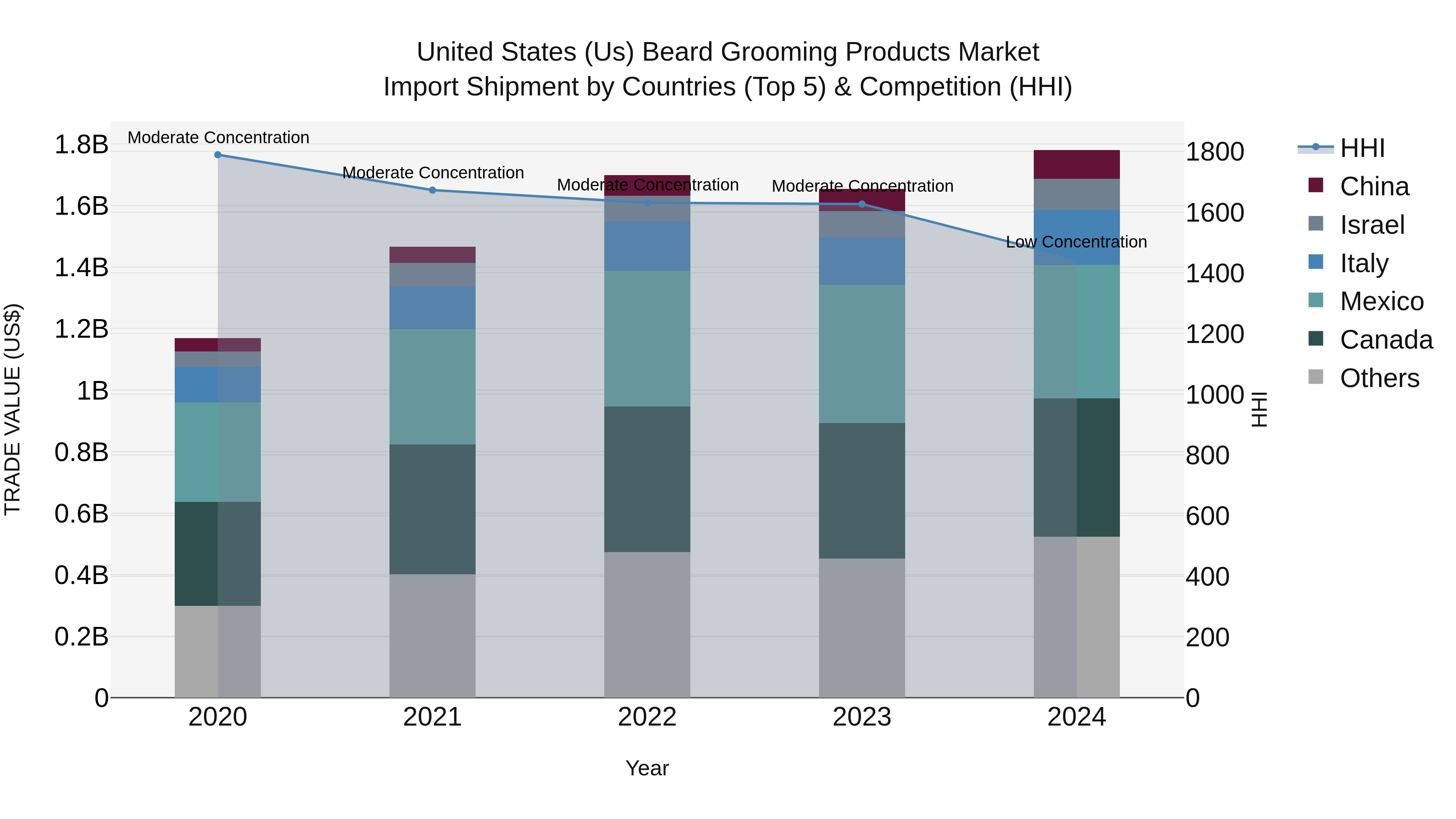 United States (US) Beard Grooming Products Market Top 5 Importing Countries and Market Competition (HHI) Analysis