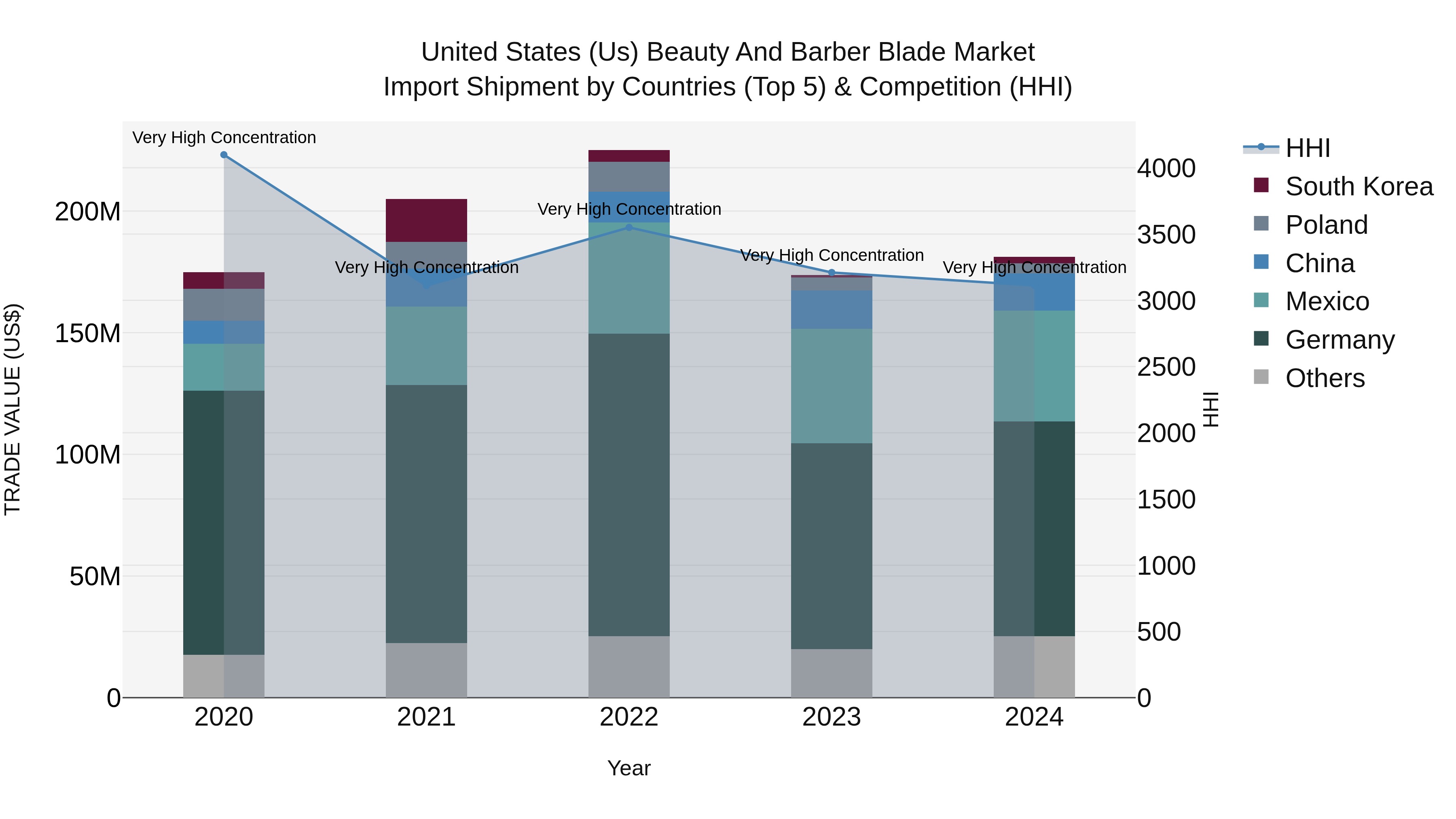 United States (US) Beauty and Barber Blade Market Top 5 Importing Countries and Market Competition (HHI) Analysis