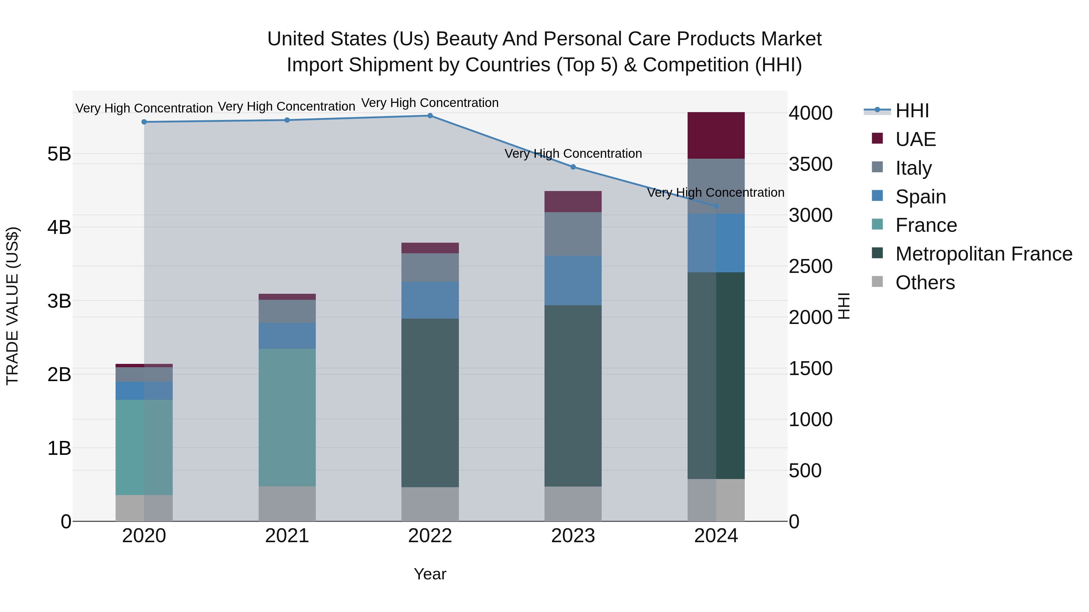United States (US) Beauty and Personal Care Products Market Top 5 Importing Countries and Market Competition (HHI) Analysis