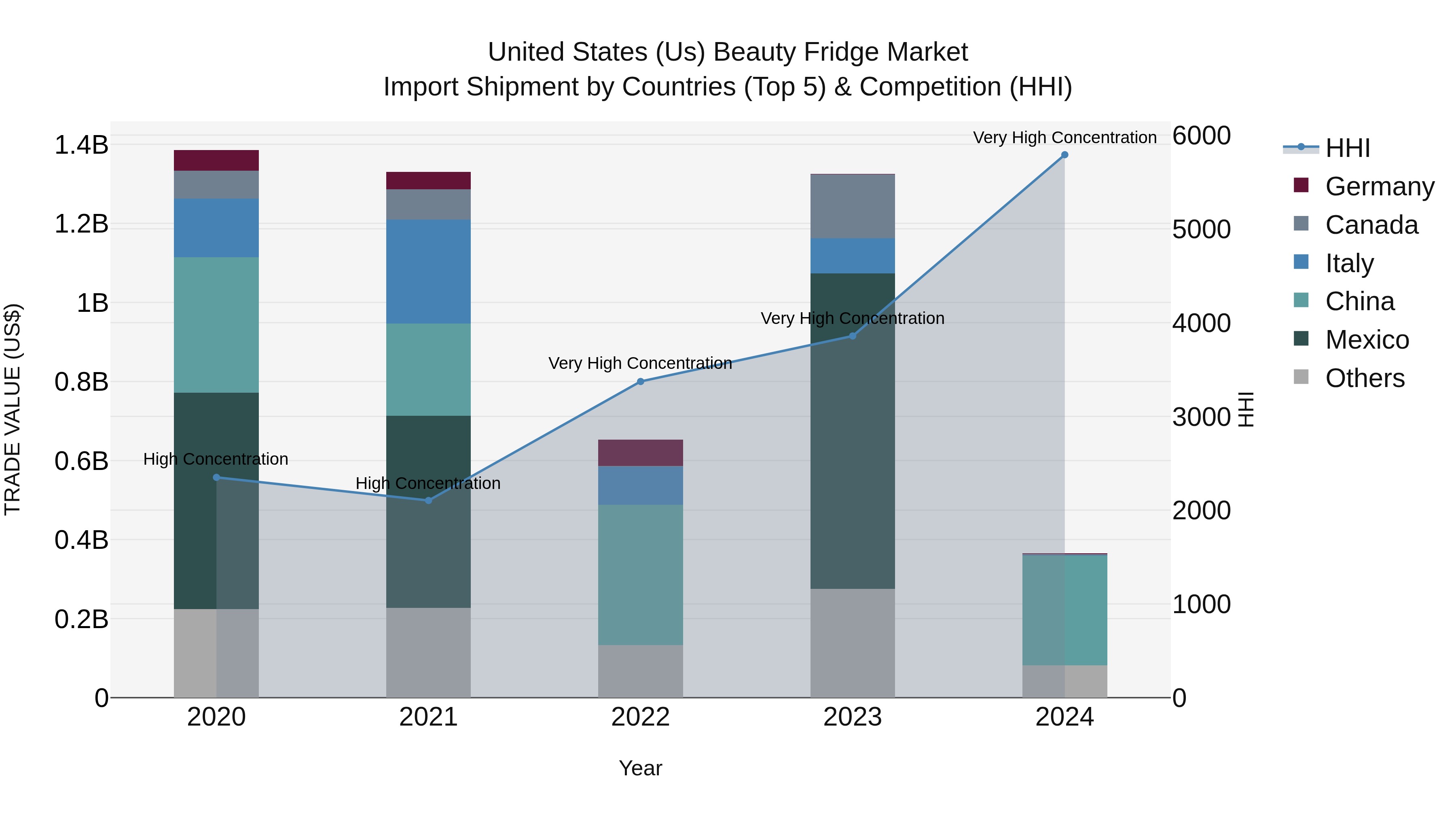 United States (US) Beauty Fridge Market Top 5 Importing Countries and Market Competition (HHI) Analysis