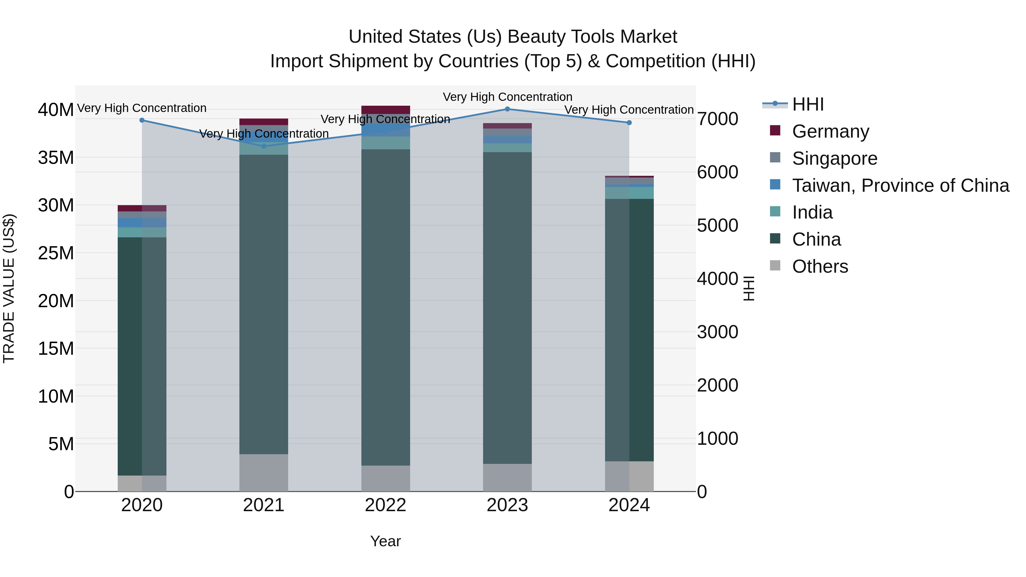 United States (US) Beauty Tools Market Top 5 Importing Countries and Market Competition (HHI) Analysis