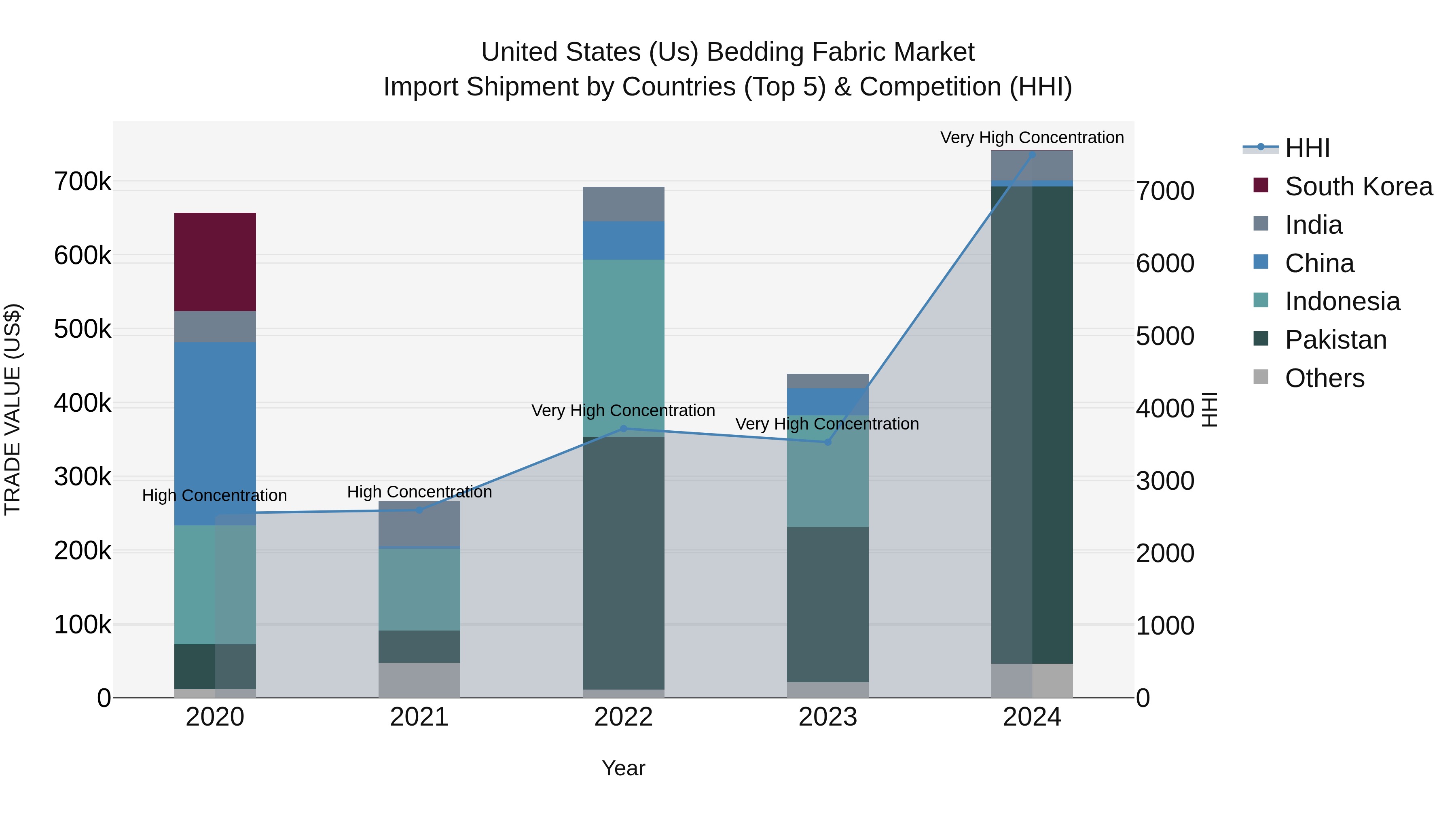United States (US) Bedding Fabric Market Top 5 Importing Countries and Market Competition (HHI) Analysis