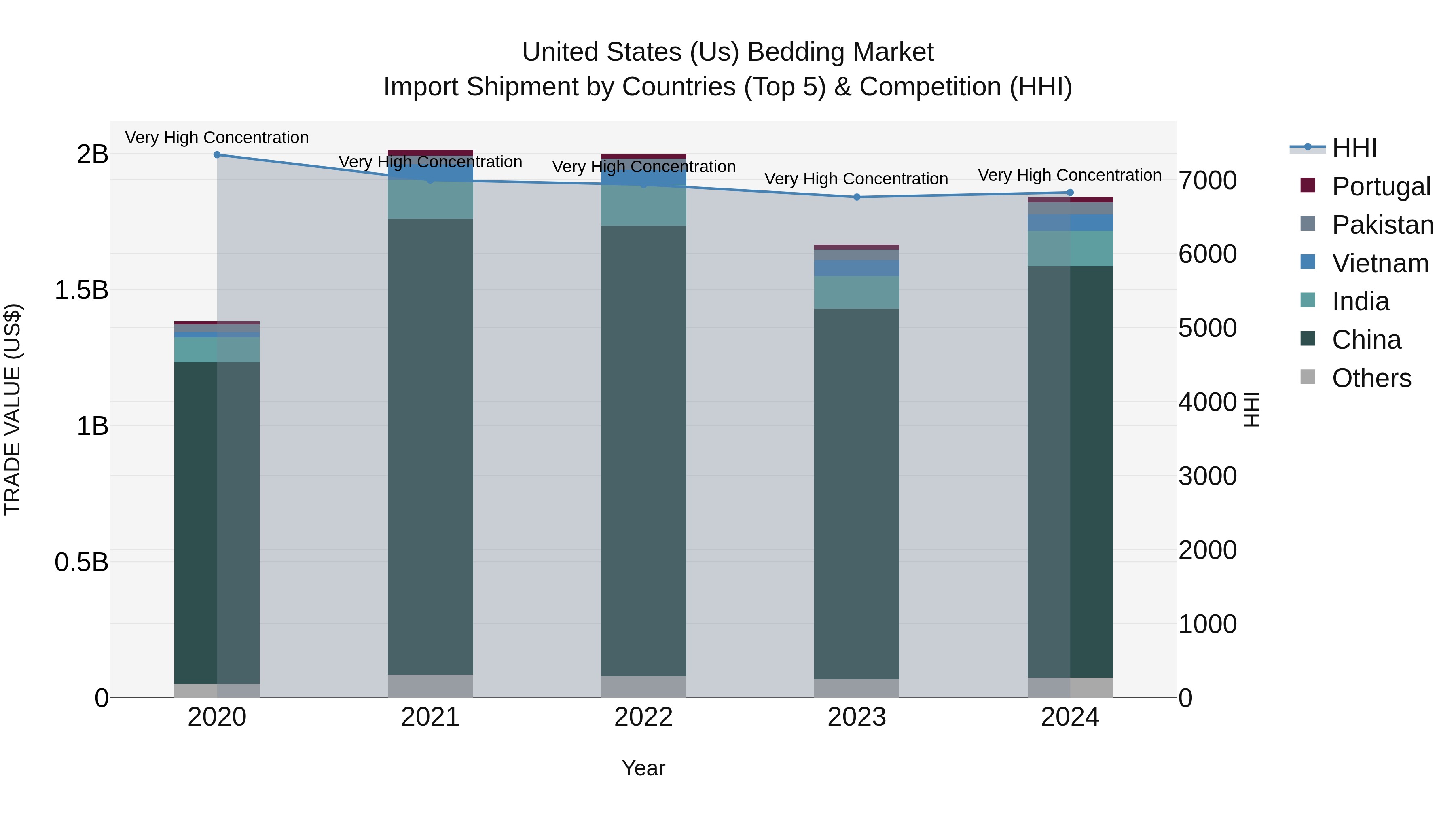 United States (US) Bedding Market Top 5 Importing Countries and Market Competition (HHI) Analysis
