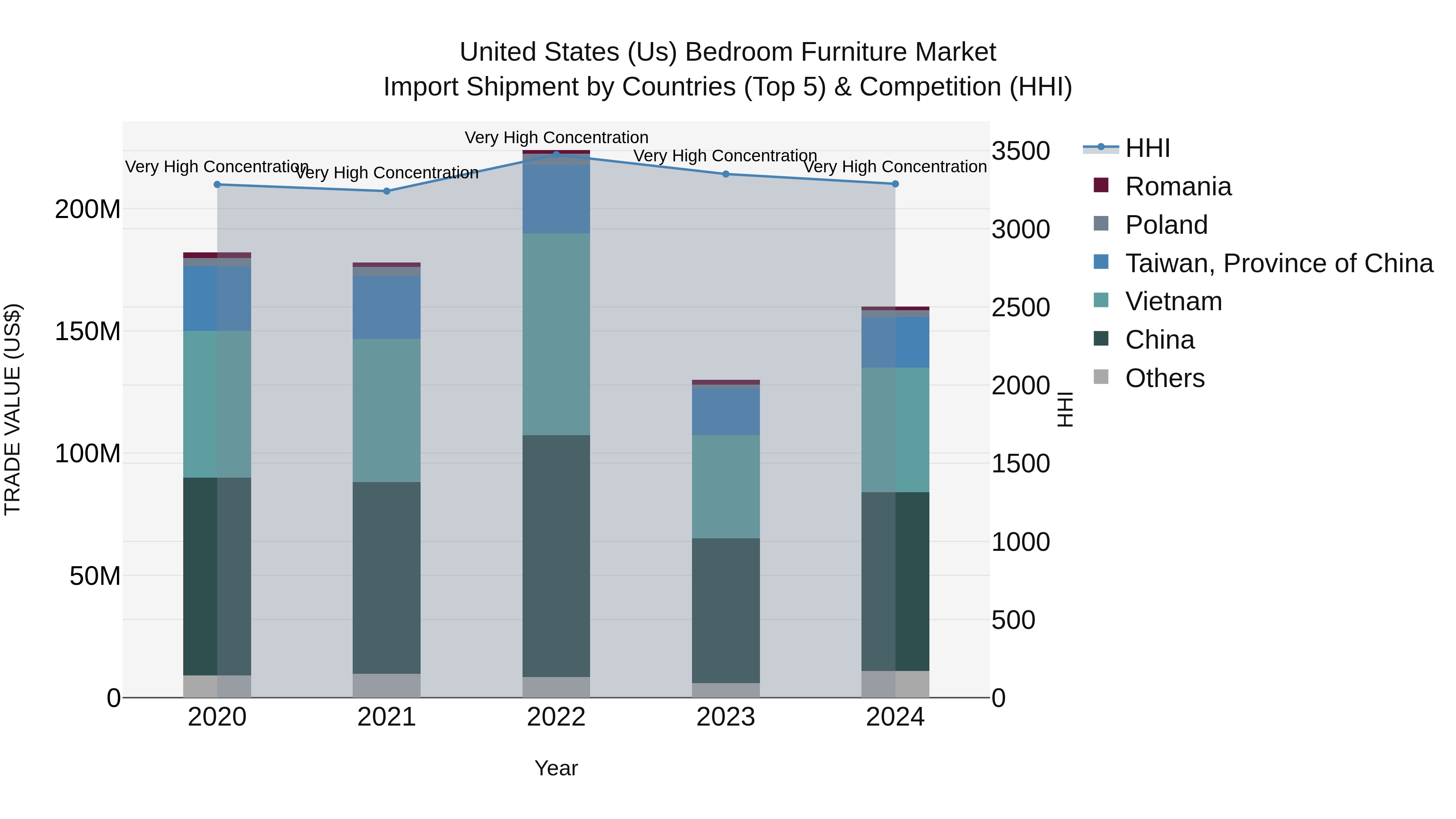 United States (US) Bedroom Furniture Market Top 5 Importing Countries and Market Competition (HHI) Analysis