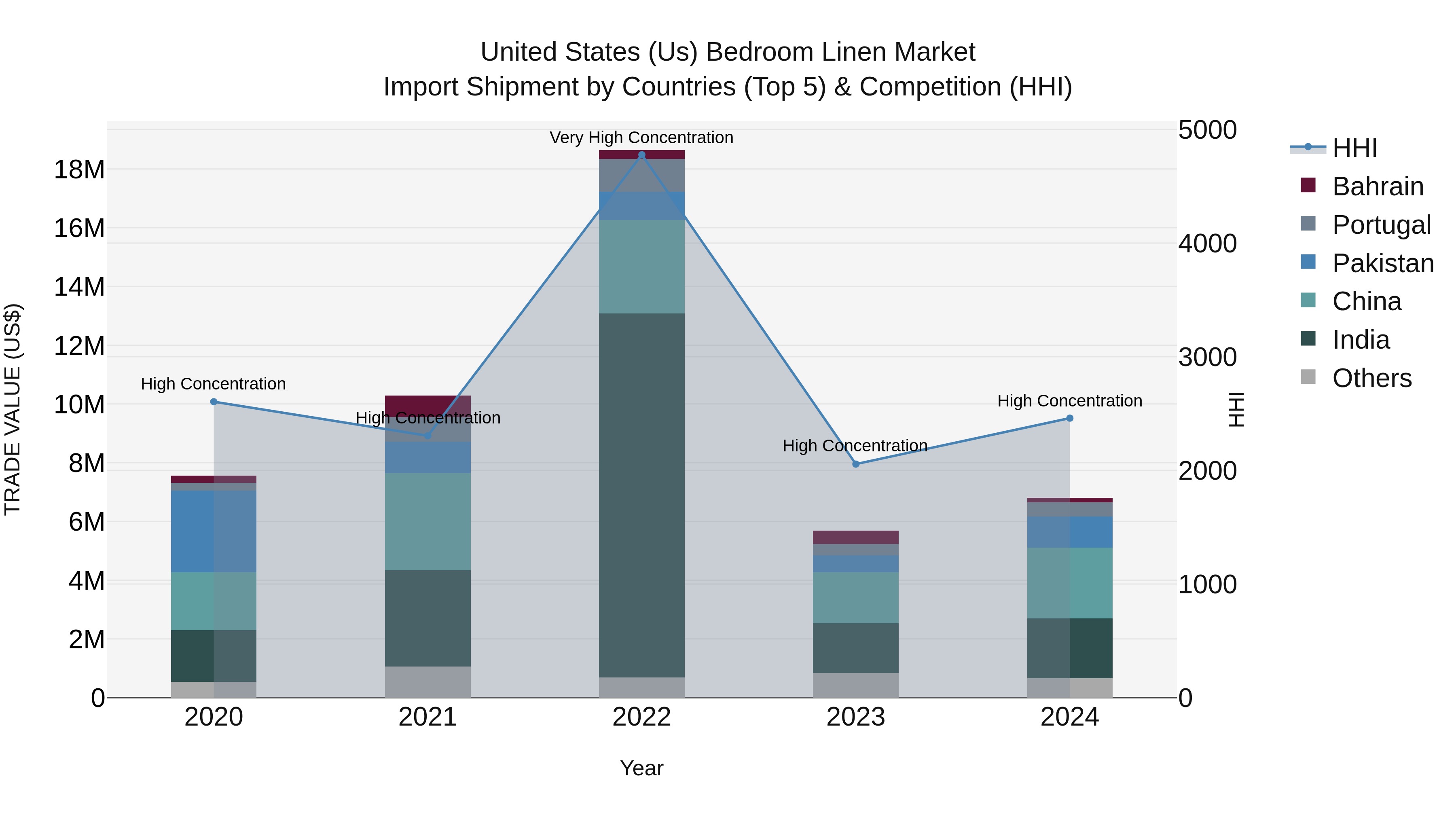 United States (US) Bedroom Linen Market Top 5 Importing Countries and Market Competition (HHI) Analysis