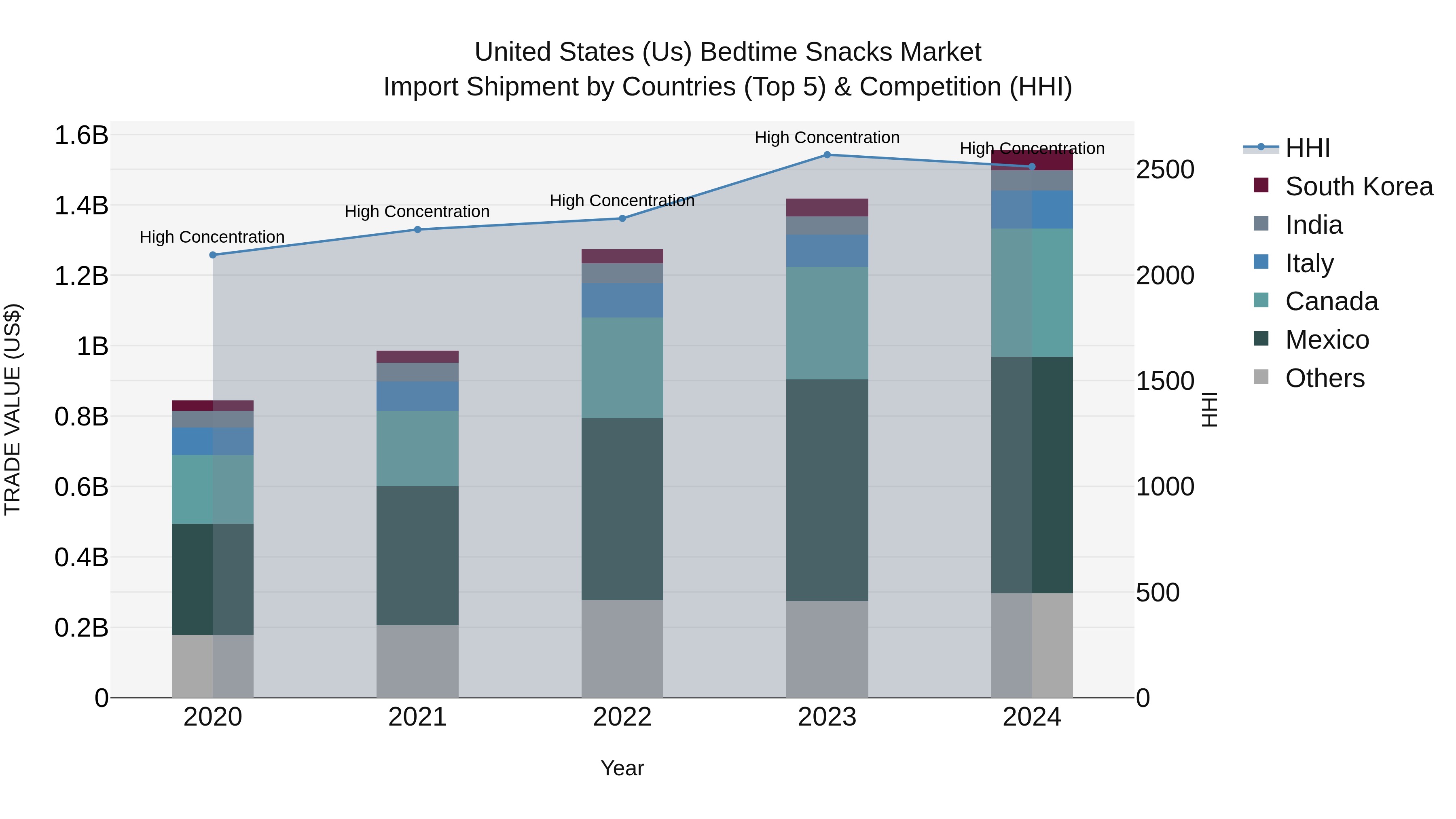 United States (US) Bedtime Snacks Market Top 5 Importing Countries and Market Competition (HHI) Analysis