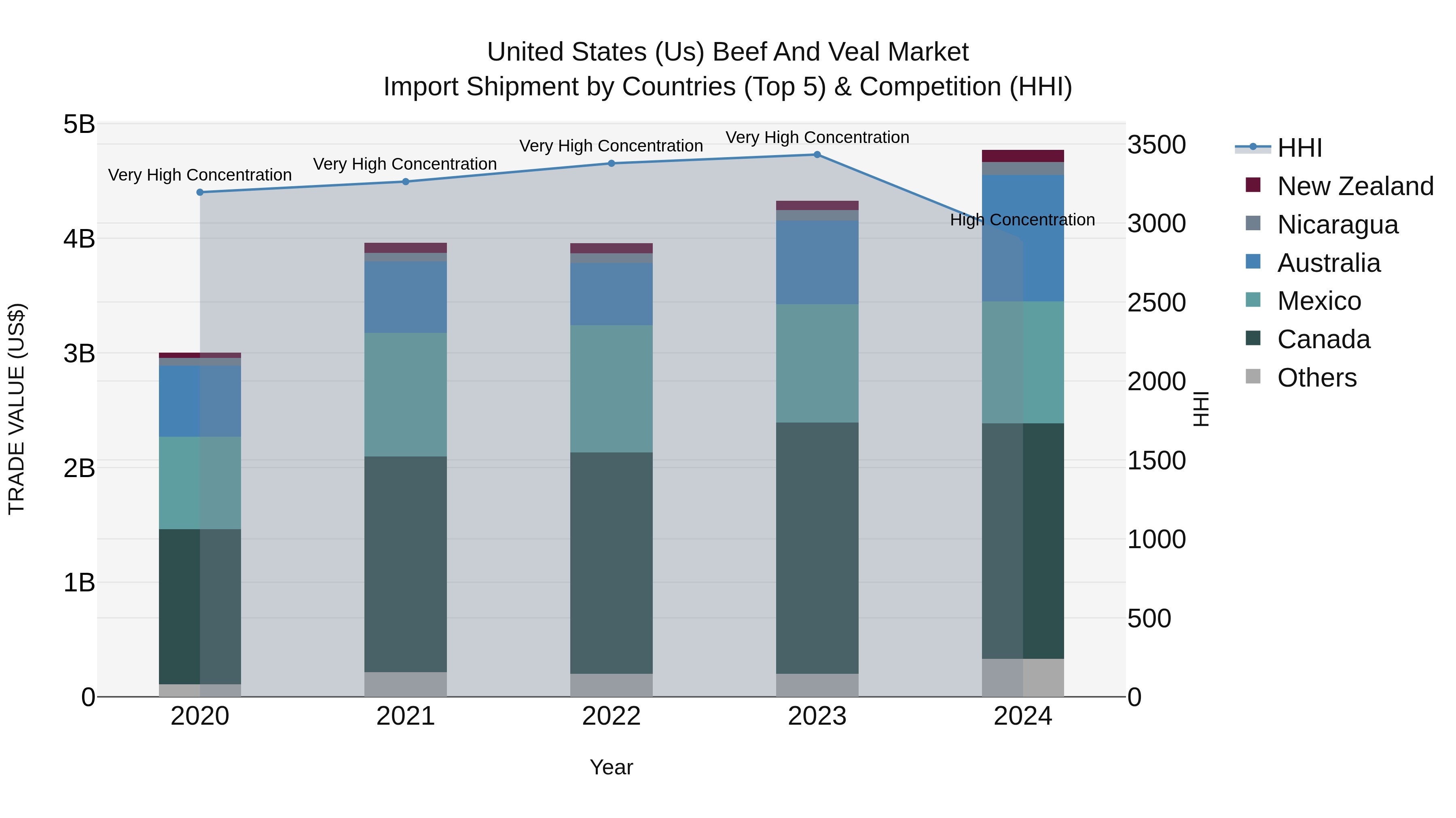 United States (US) Beef and Veal Market Top 5 Importing Countries and Market Competition (HHI) Analysis