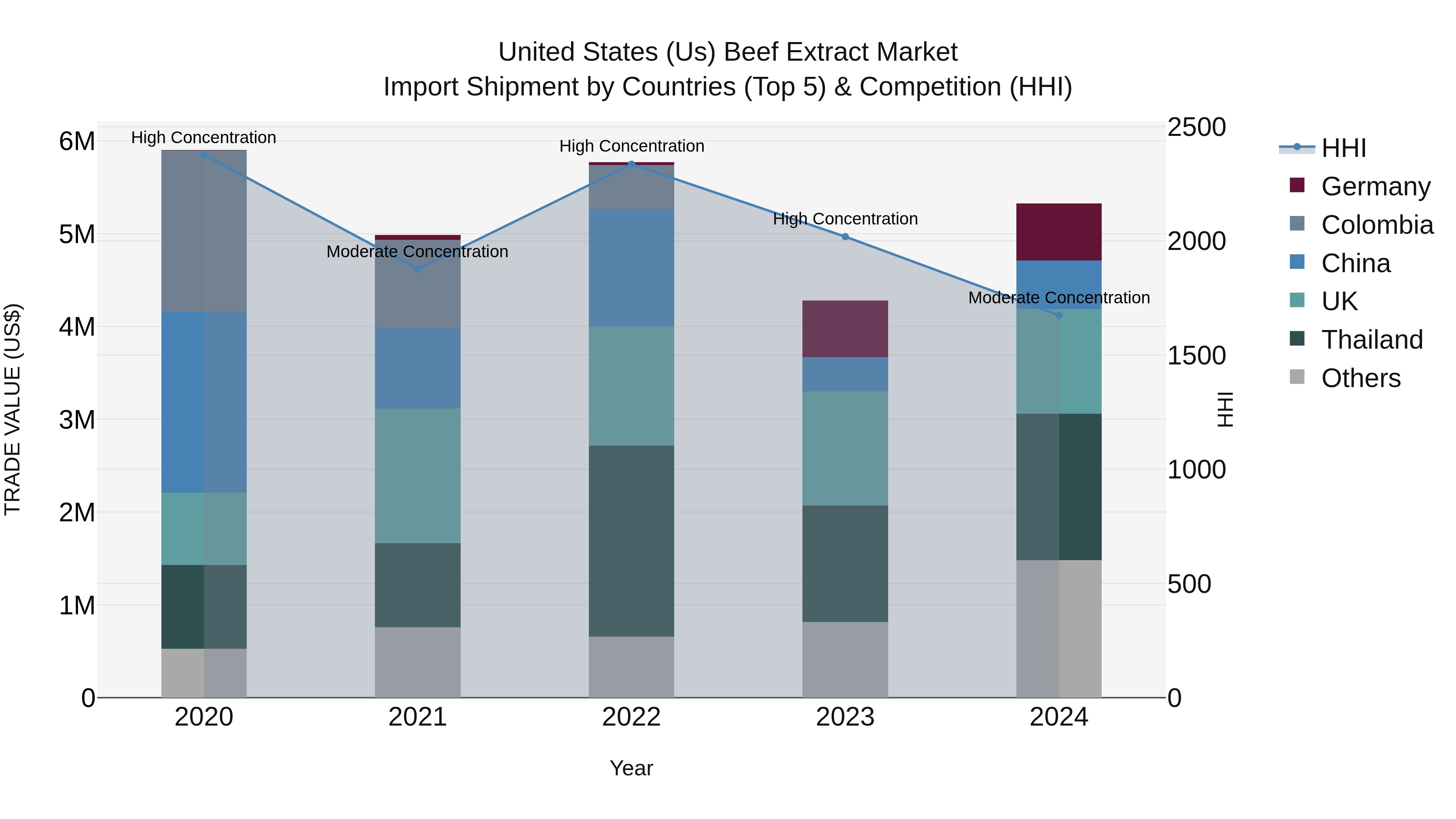 United States (US) Beef Extract Market Top 5 Importing Countries and Market Competition (HHI) Analysis