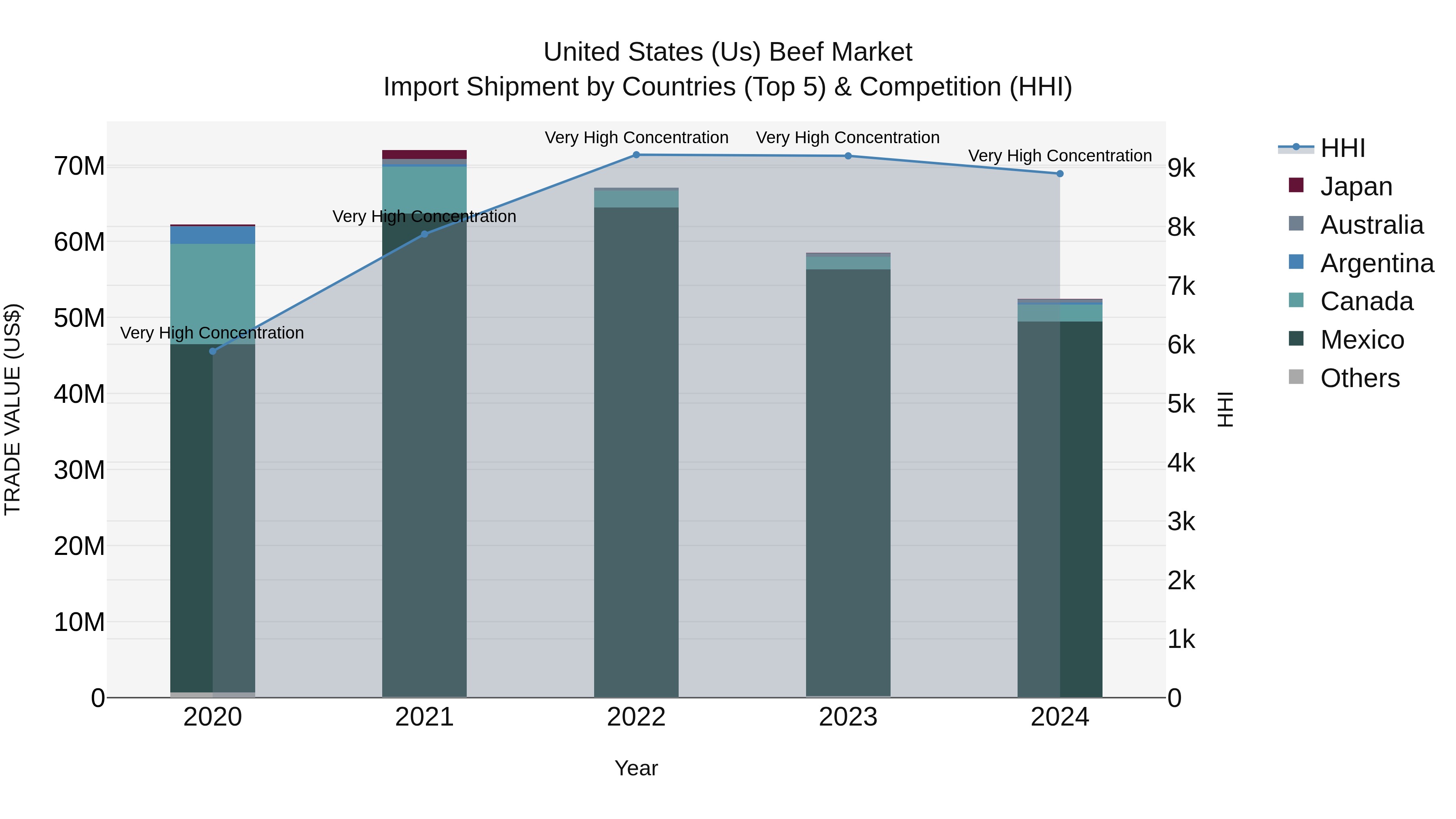 United States (US) Beef Market Top 5 Importing Countries and Market Competition (HHI) Analysis