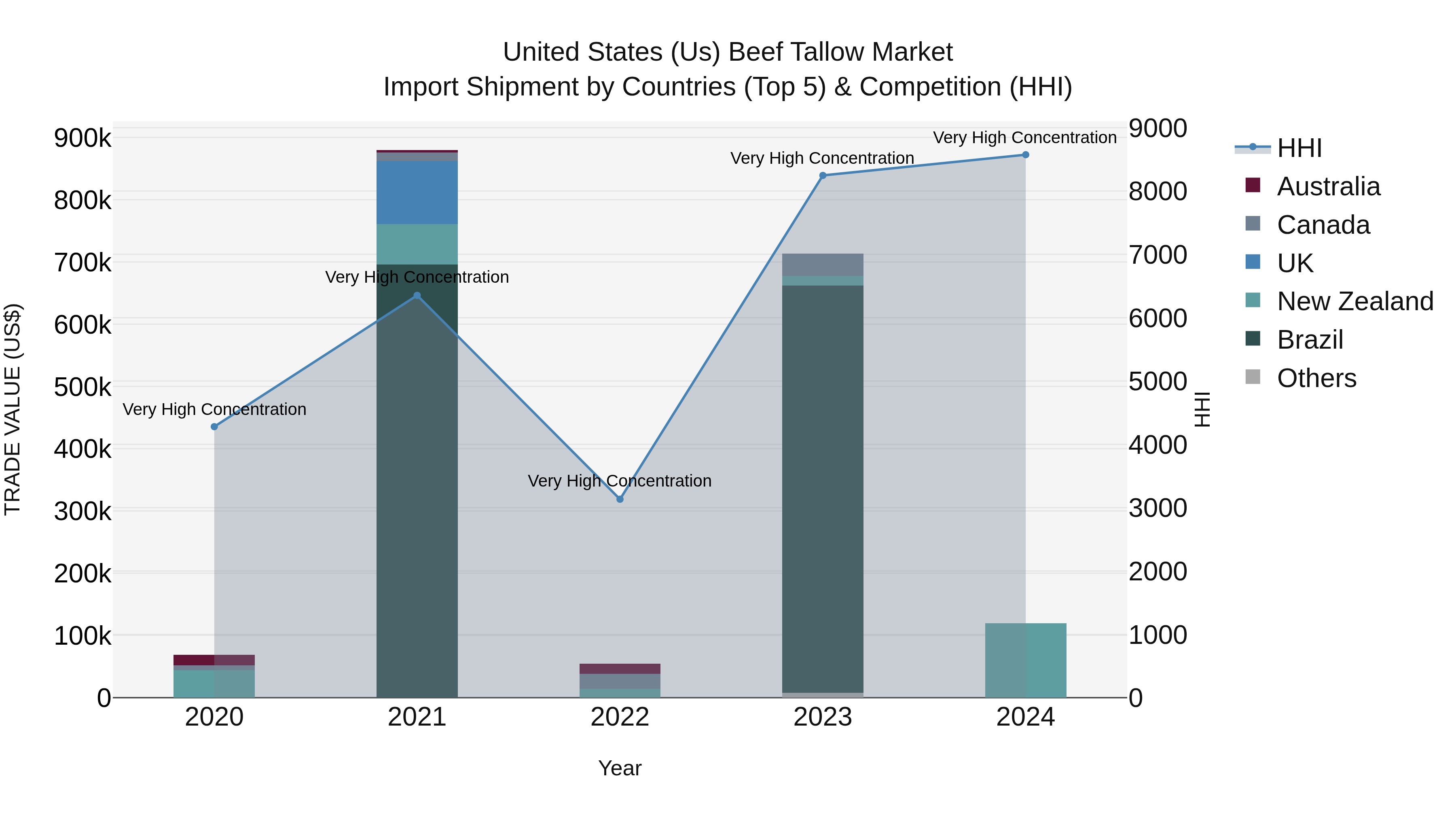 United States (US) Beef Tallow Market Top 5 Importing Countries and Market Competition (HHI) Analysis
