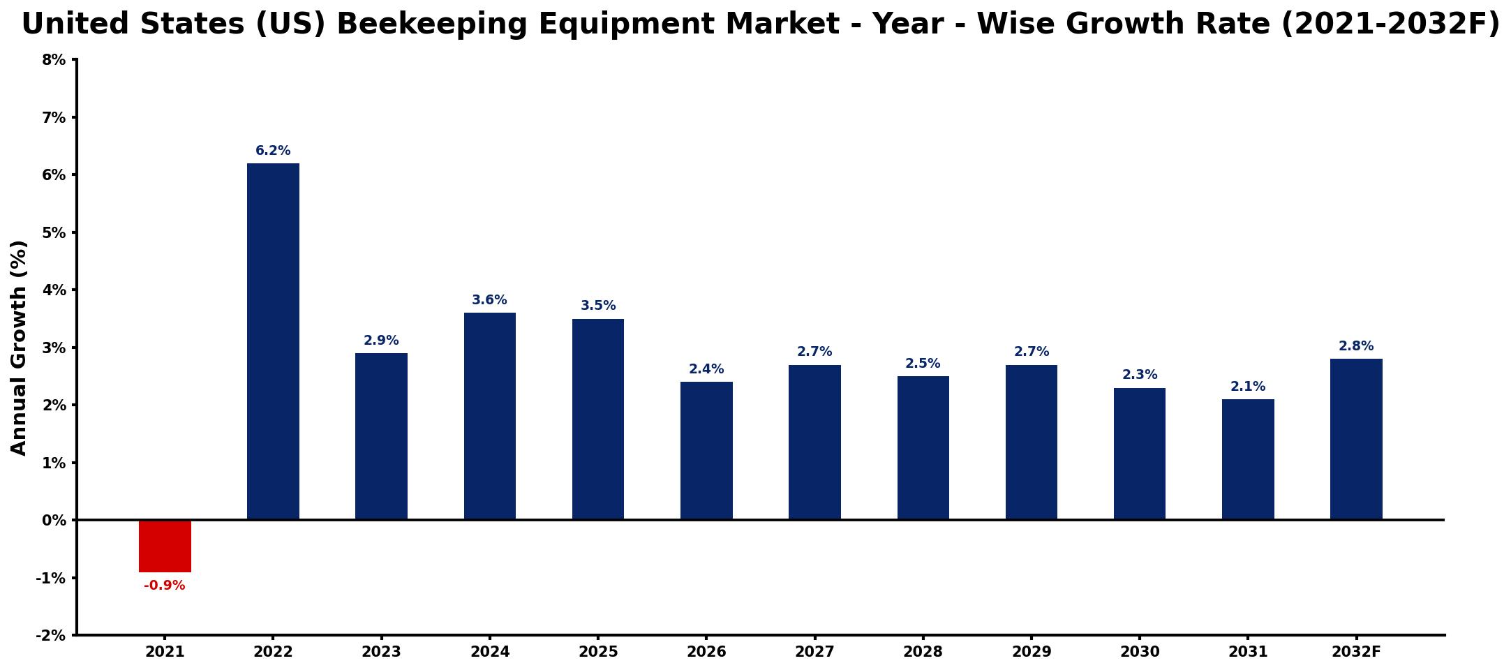 United States (US) Beekeeping Equipment Market Year-wise Growth Rate and Key Drivers