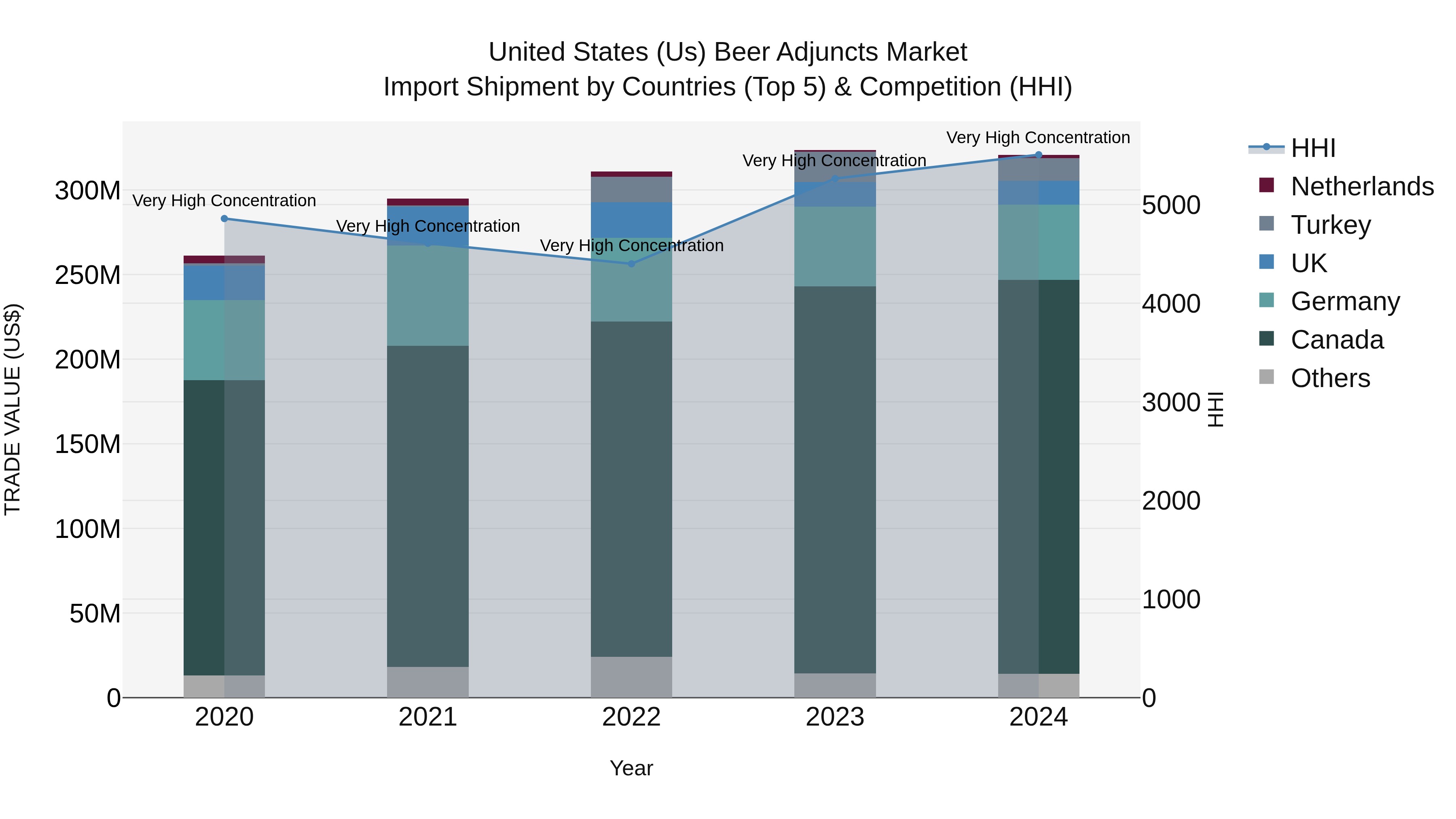 United States (US) Beer Adjuncts Market Top 5 Importing Countries and Market Competition (HHI) Analysis