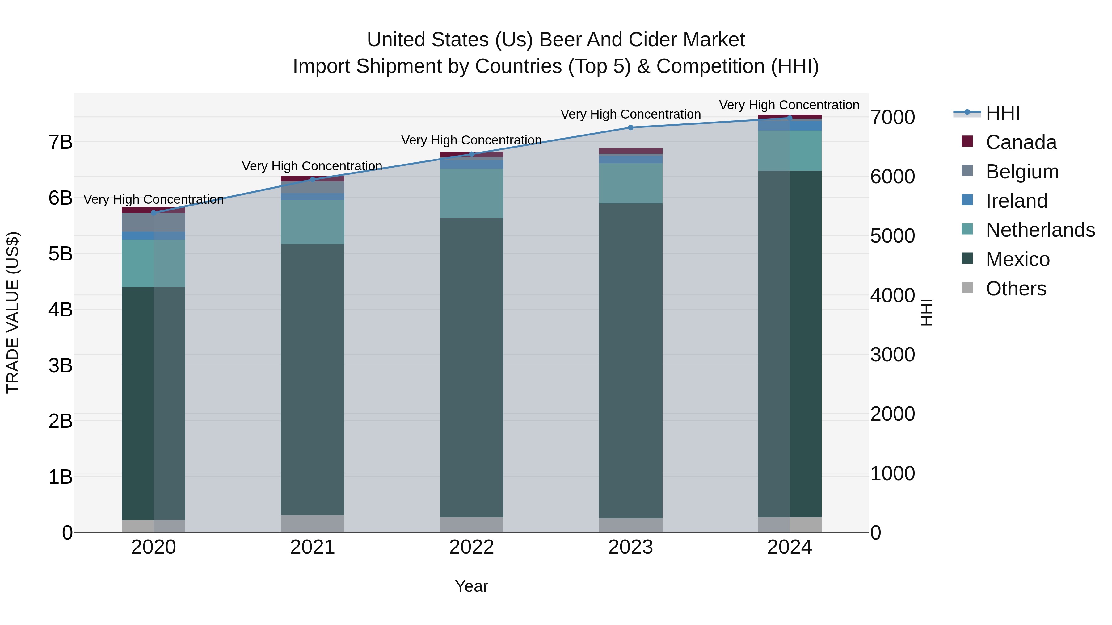 United States (US) Beer and Cider Market Top 5 Importing Countries and Market Competition (HHI) Analysis