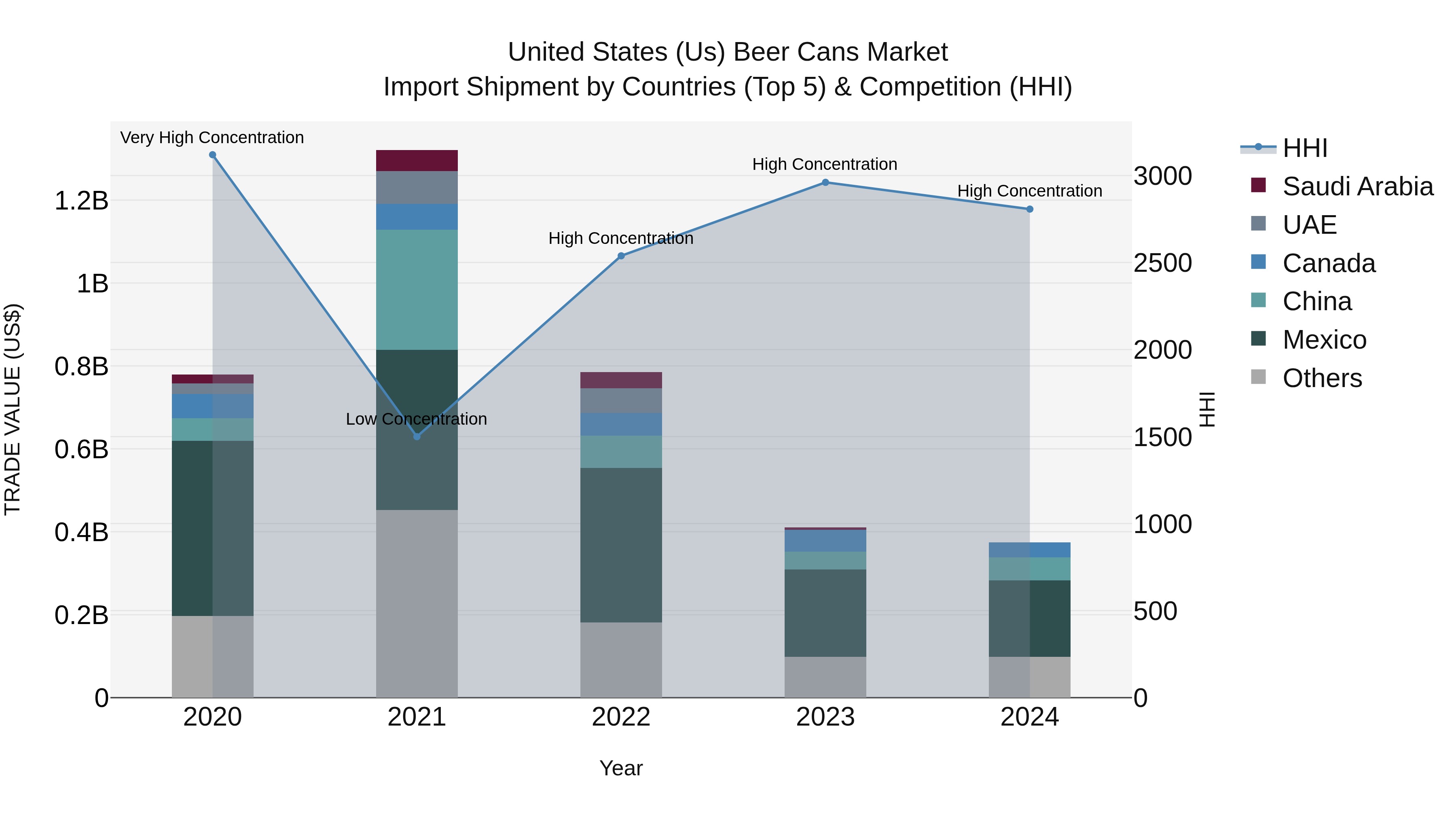 United States (US) Beer Cans Market Top 5 Importing Countries and Market Competition (HHI) Analysis