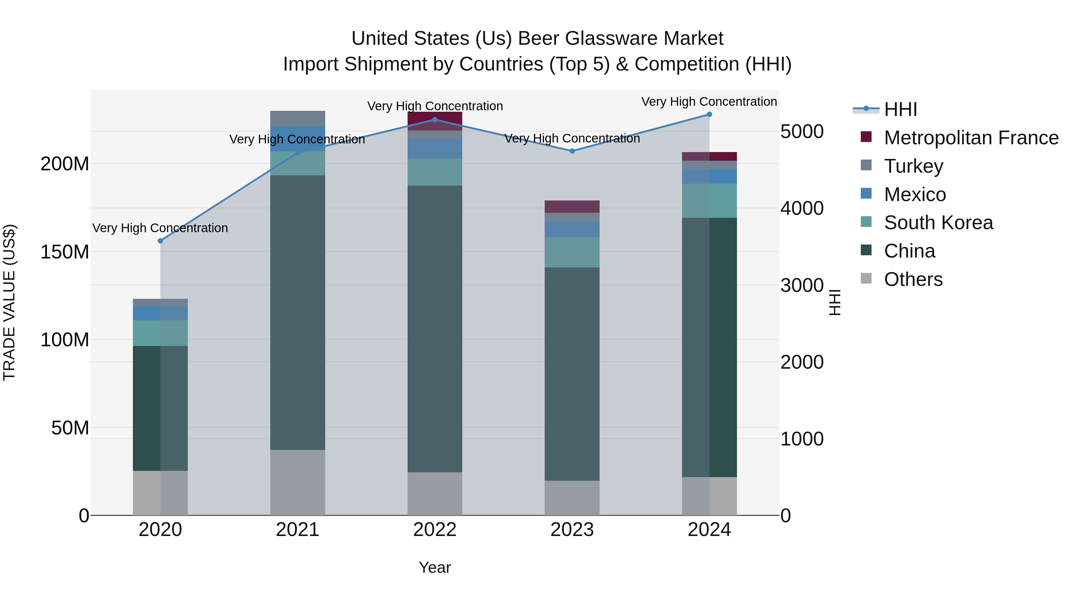 United States (US) Beer Glassware Market Top 5 Importing Countries and Market Competition (HHI) Analysis
