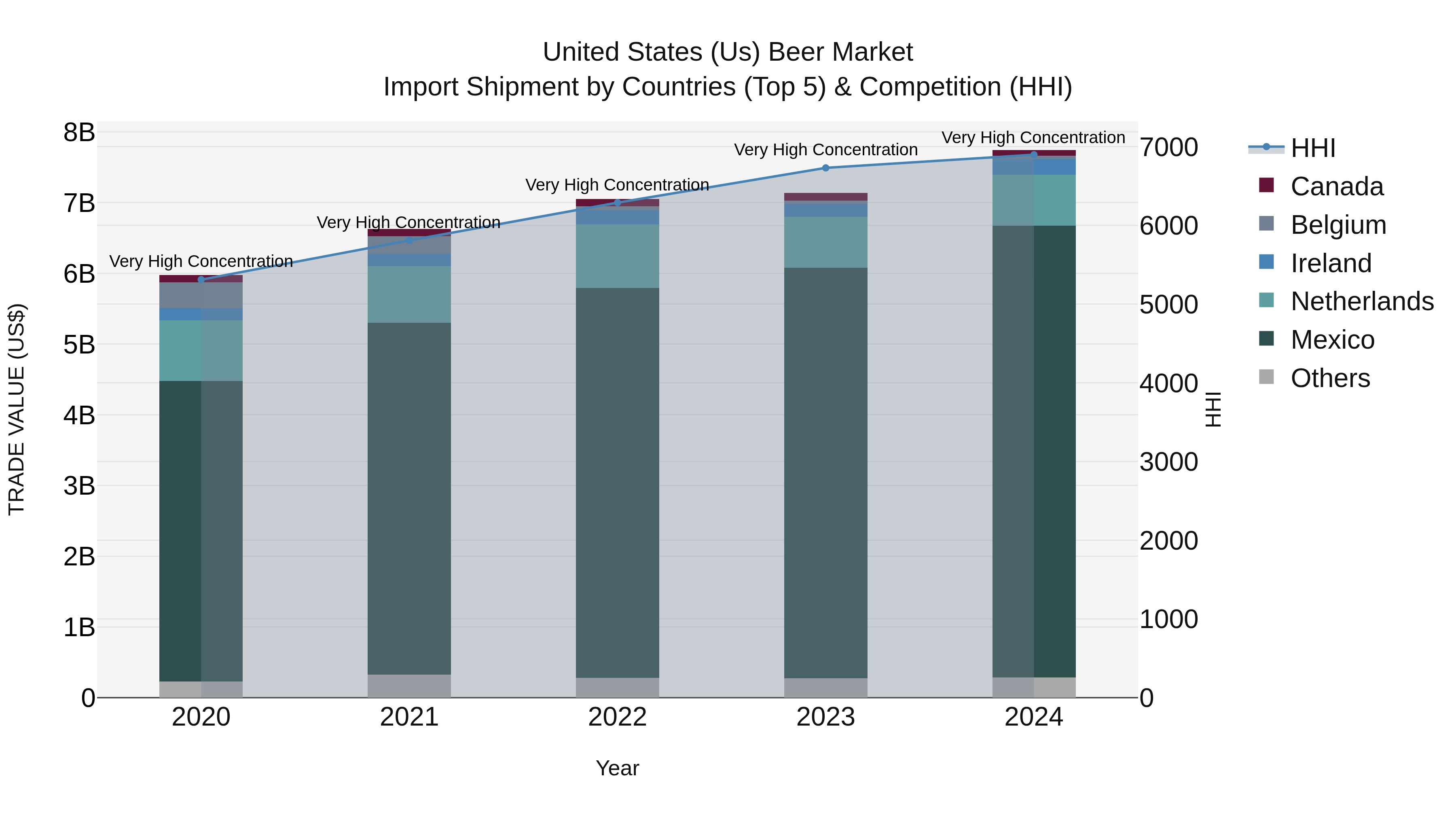 United States (US) Beer Market Top 5 Importing Countries and Market Competition (HHI) Analysis