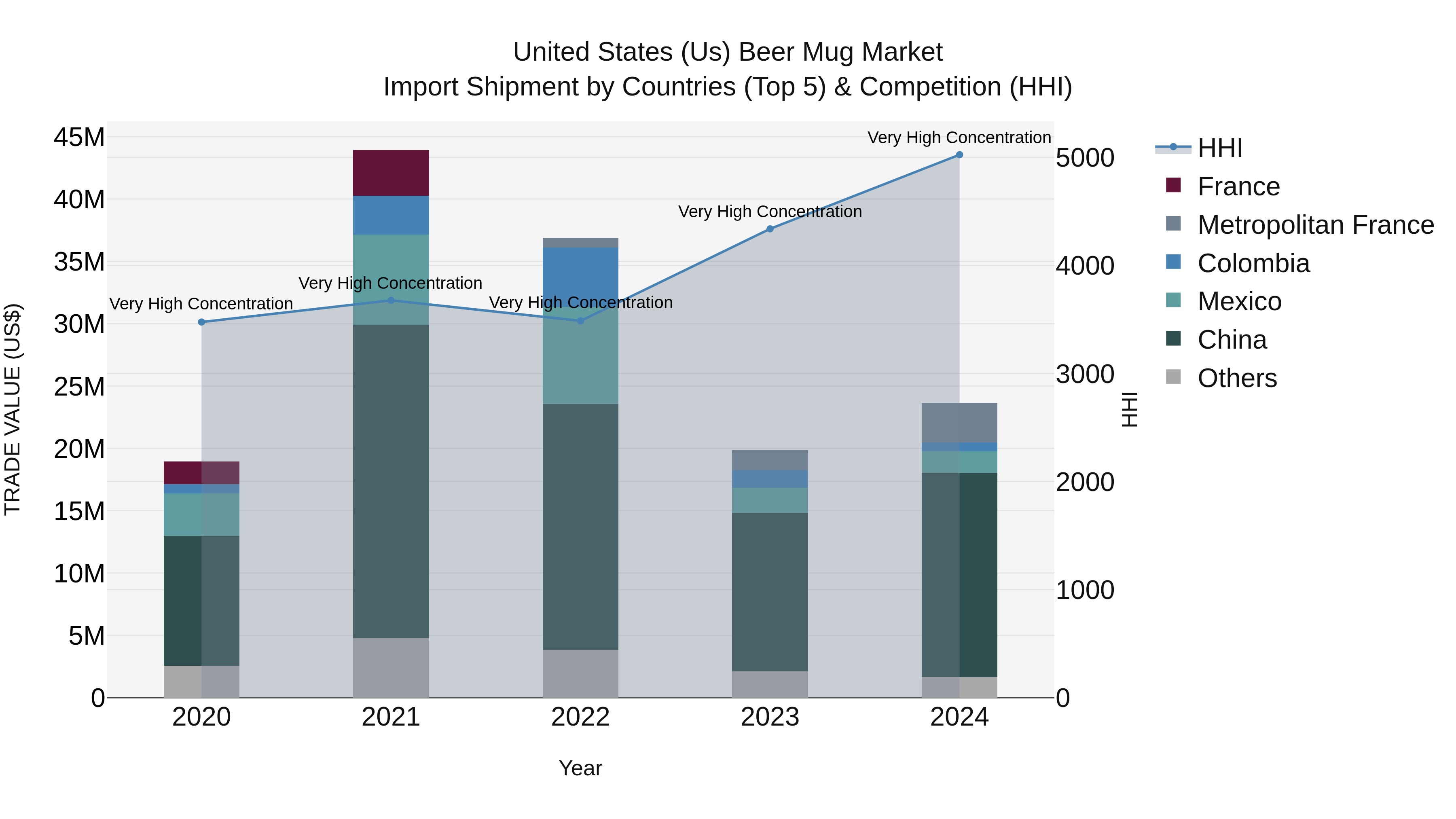 United States (US) Beer Mug Market Top 5 Importing Countries and Market Competition (HHI) Analysis