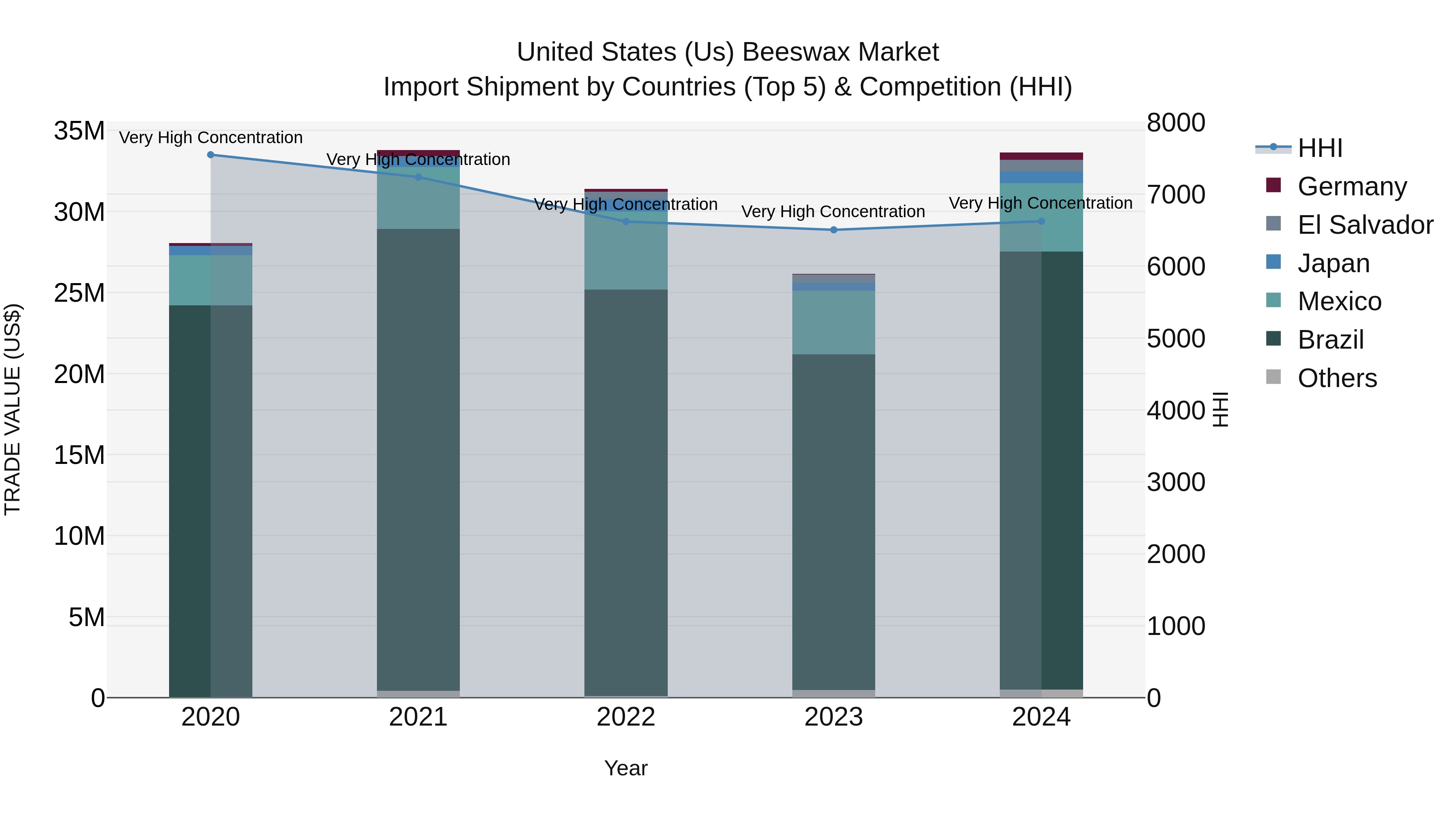 United States (US) Beeswax Market Top 5 Importing Countries and Market Competition (HHI) Analysis