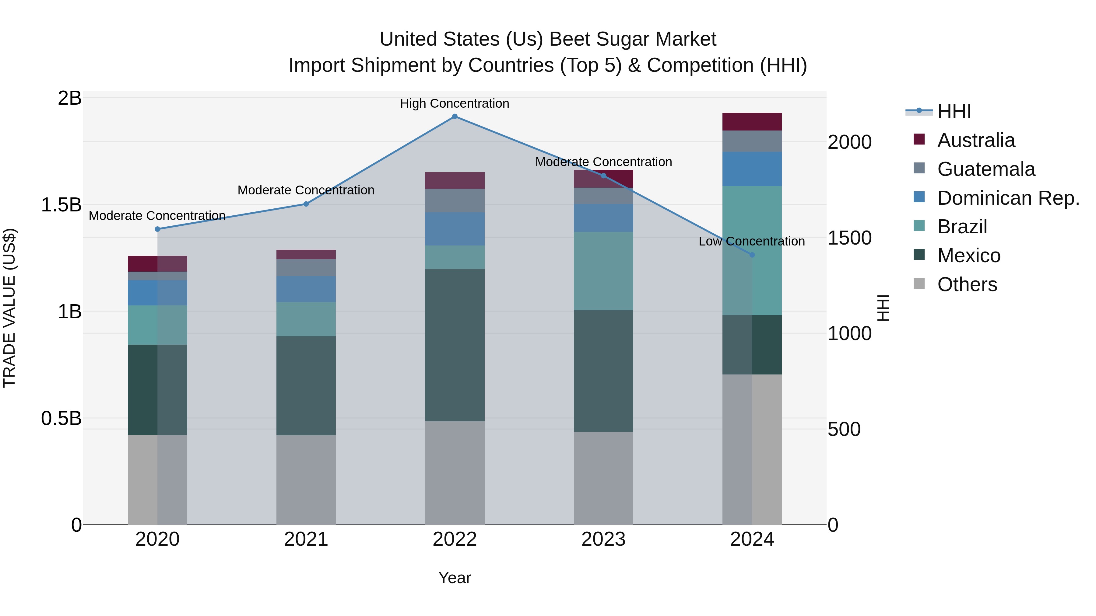 United States (US) Beet Sugar Market Top 5 Importing Countries and Market Competition (HHI) Analysis