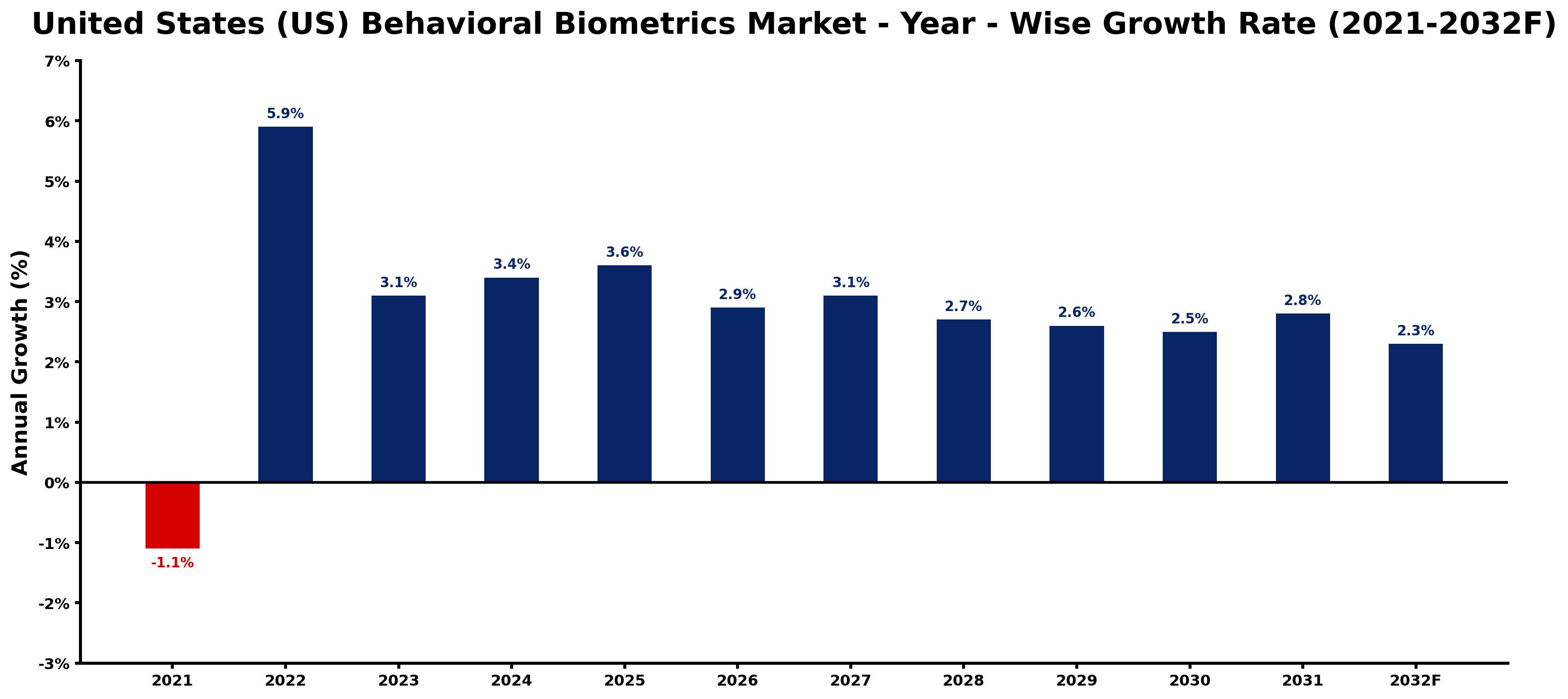 United States (US) Behavioral Biometrics Market Year-wise Growth Rate and Key Drivers