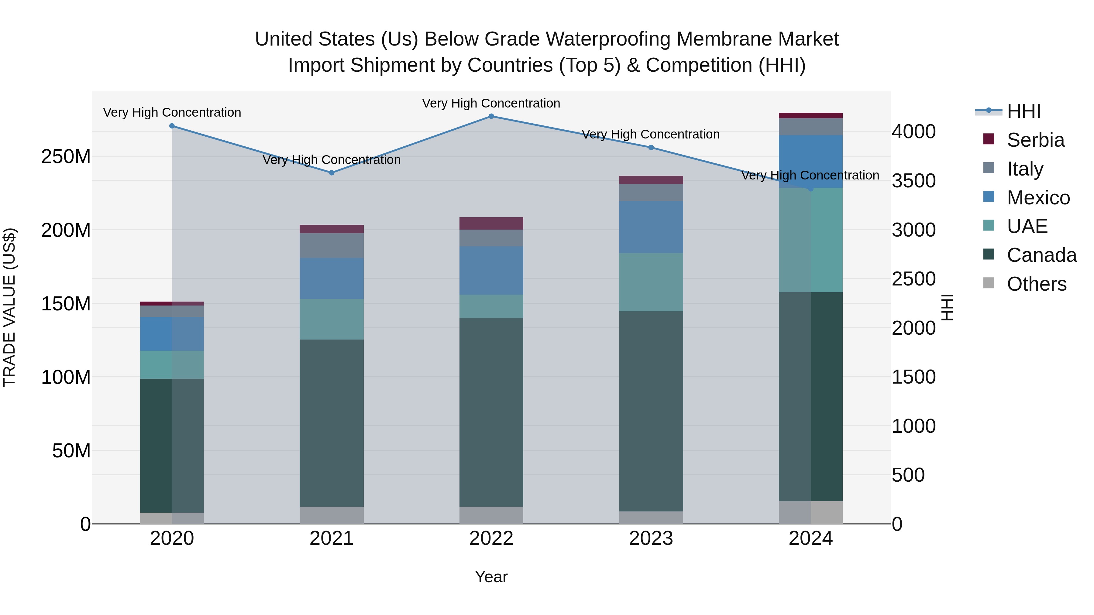 United States (US) Below Grade Waterproofing Membrane Market Top 5 Importing Countries and Market Competition (HHI) Analysis