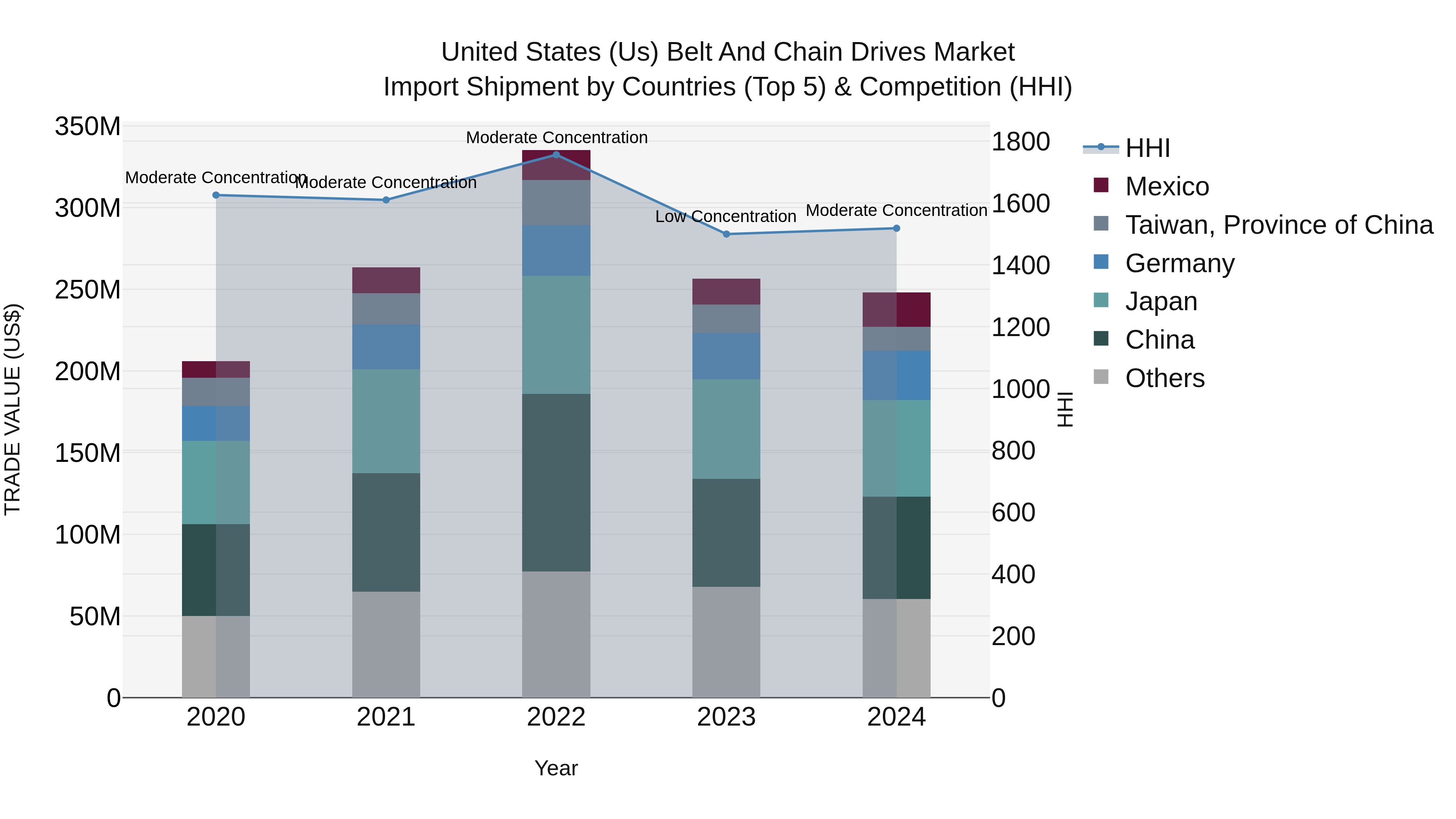 United States (US) Belt and Chain Drives Market Top 5 Importing Countries and Market Competition (HHI) Analysis