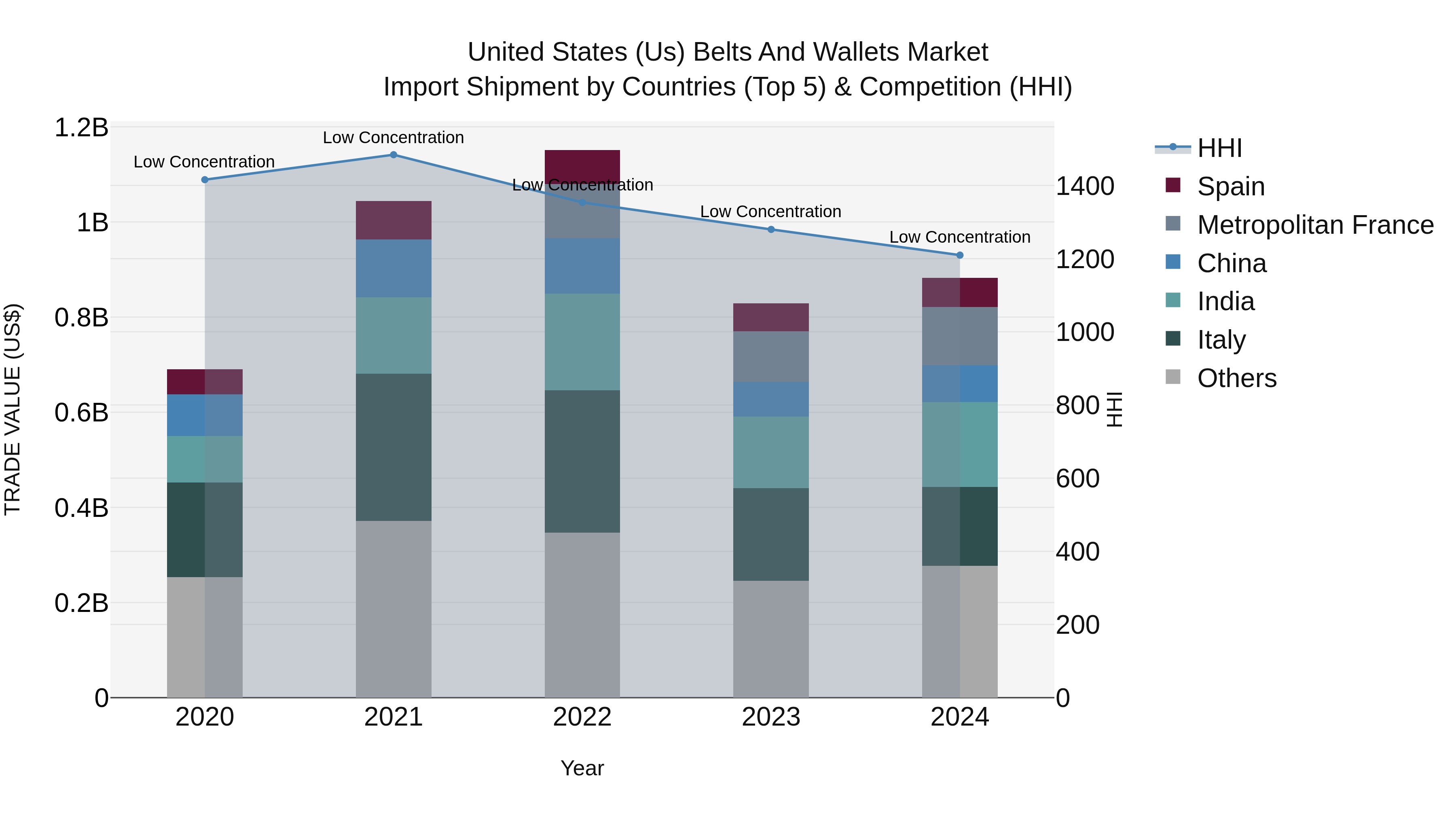 United States (US) Belts and Wallets Market Top 5 Importing Countries and Market Competition (HHI) Analysis