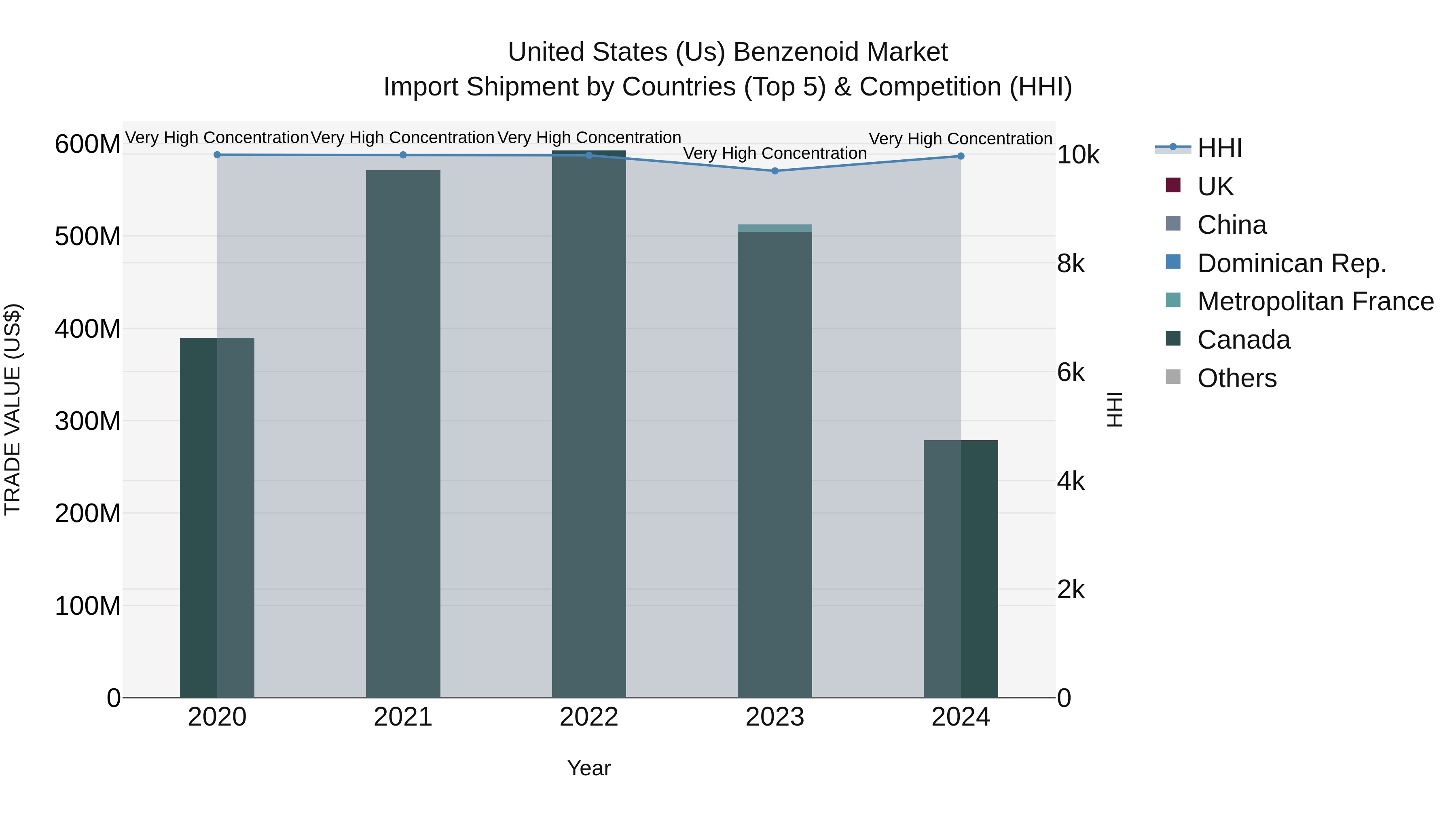 United States (US) Benzenoid Market Top 5 Importing Countries and Market Competition (HHI) Analysis