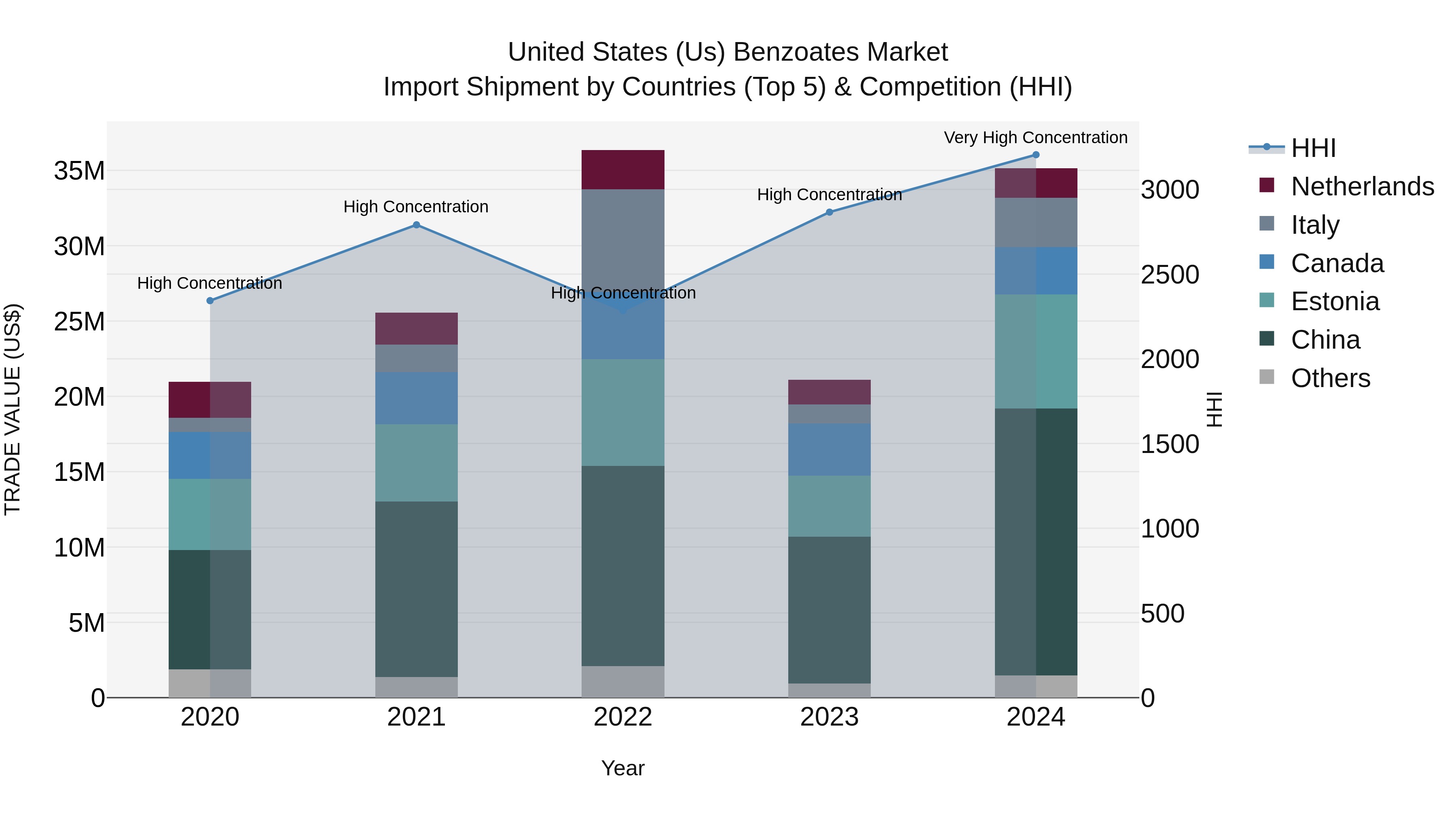 United States (US) Benzoates Market Top 5 Importing Countries and Market Competition (HHI) Analysis